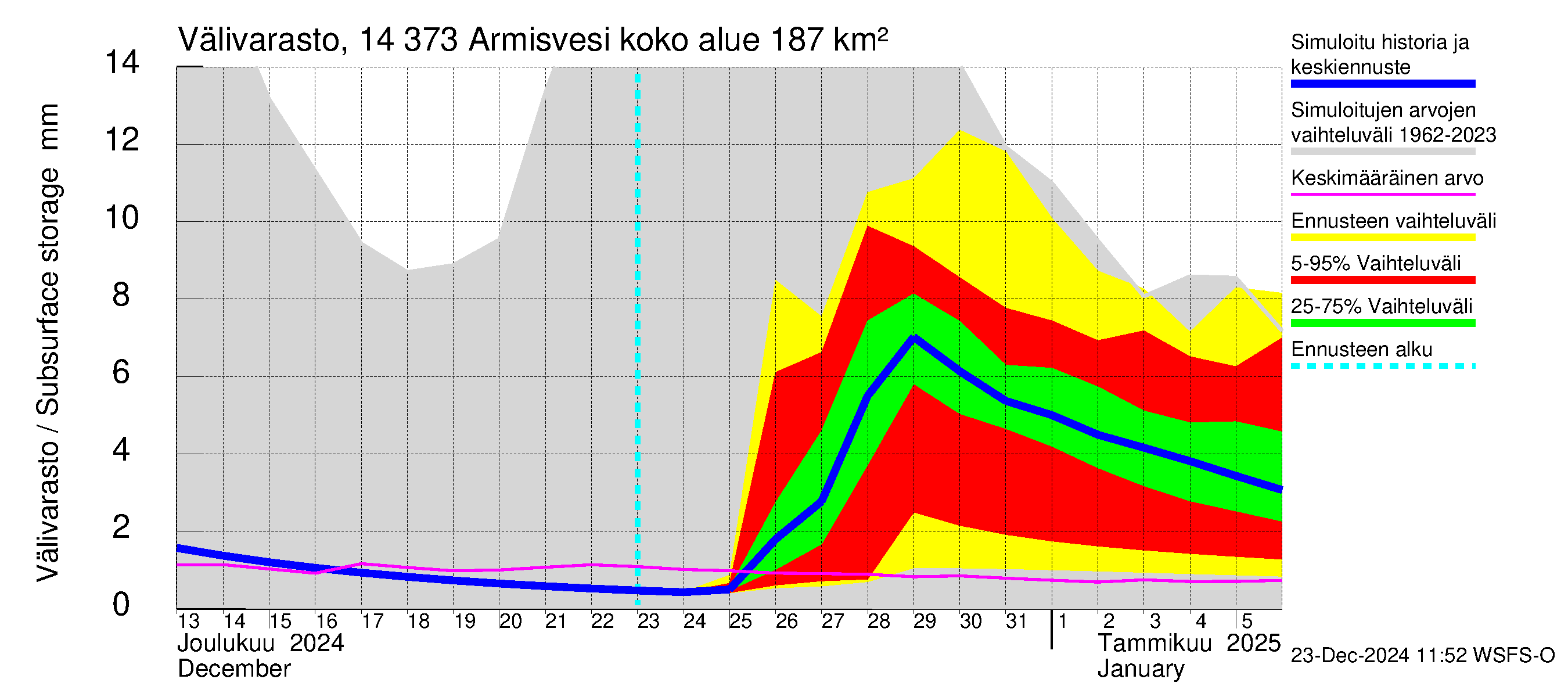 Kymijoen vesistöalue - Armisvesi: Välivarasto