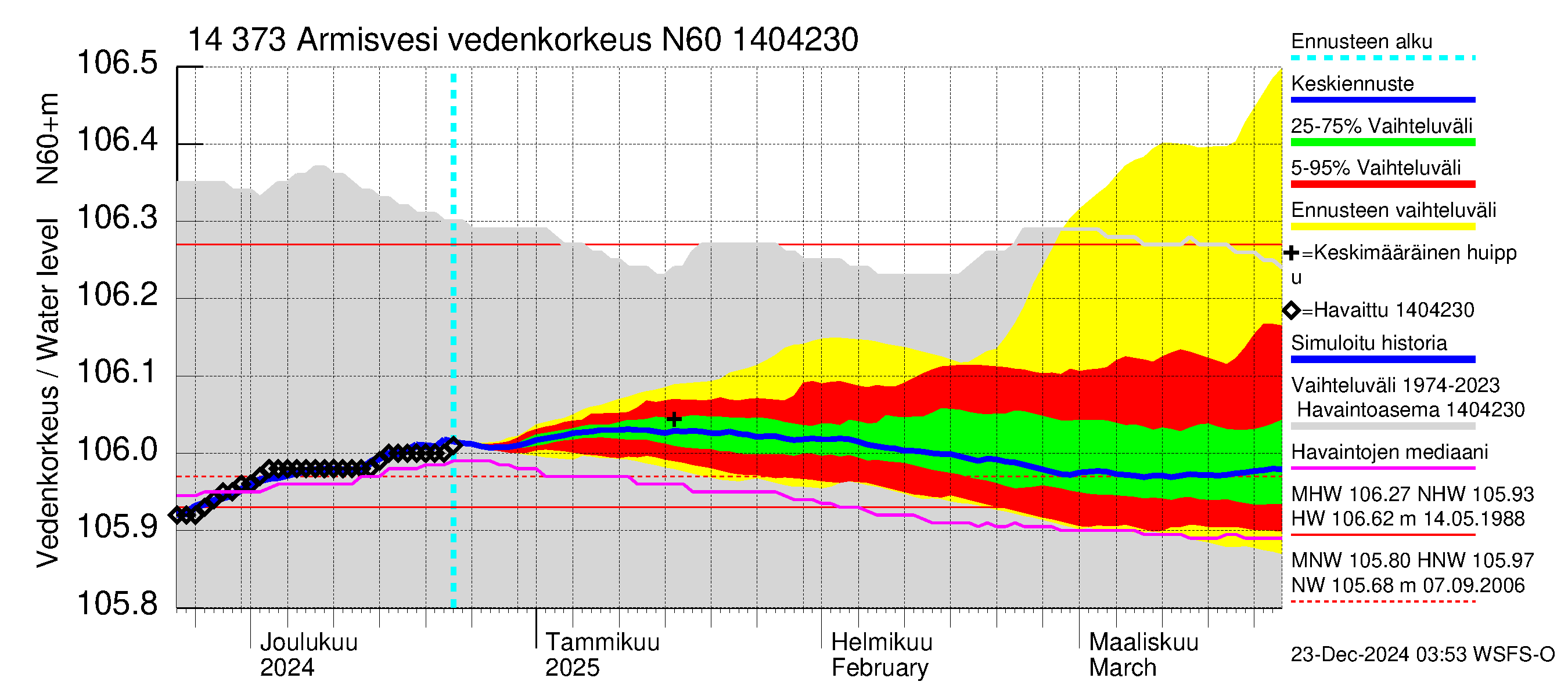 Kymijoen vesistöalue - Armisvesi: Vedenkorkeus - jakaumaennuste