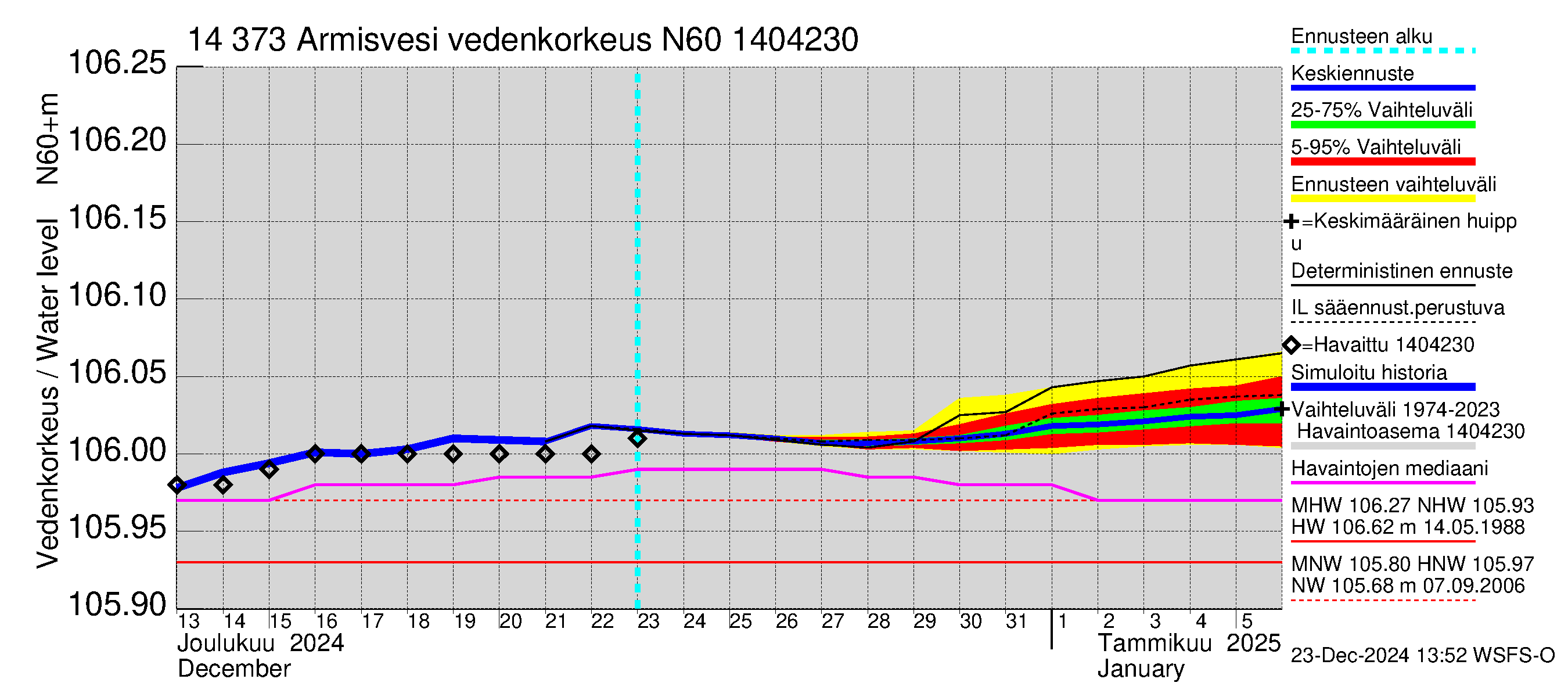 Kymijoen vesistöalue - Armisvesi: Vedenkorkeus - jakaumaennuste