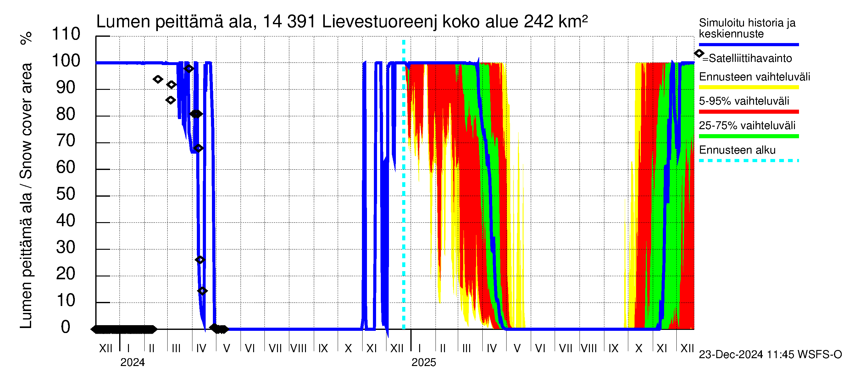 Kymijoen vesistöalue - Lievestuoreenjärvi: Lumen peittämä ala