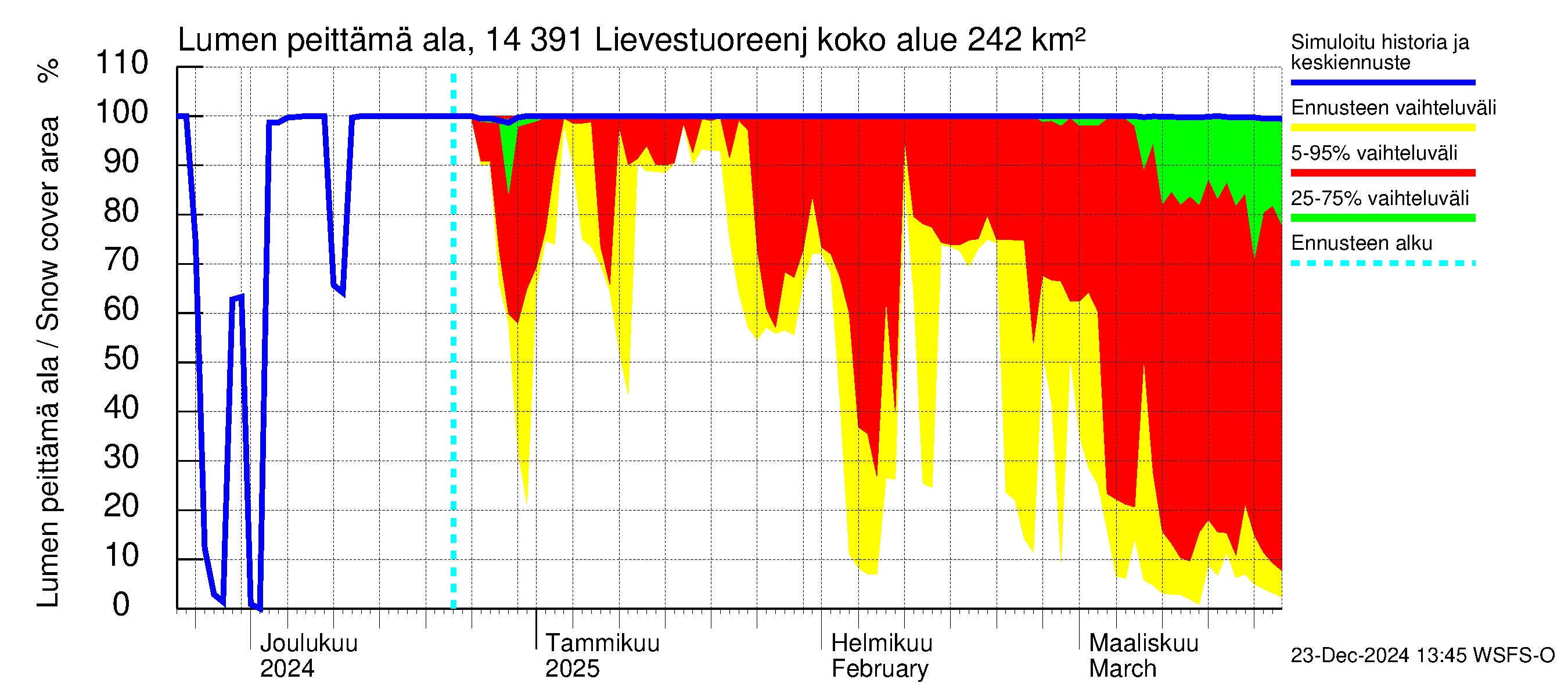 Kymijoen vesistöalue - Lievestuoreenjärvi: Lumen peittämä ala