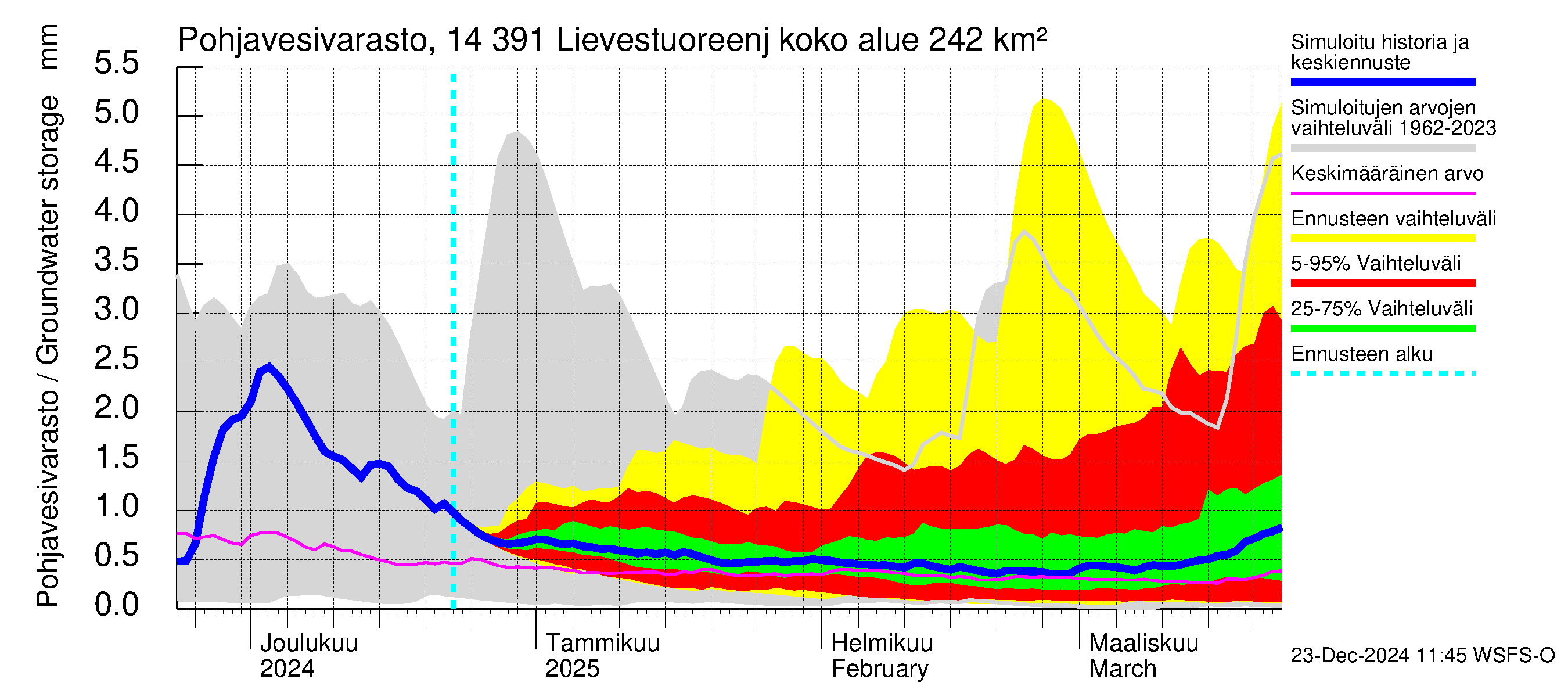 Kymijoen vesistöalue - Lievestuoreenjärvi: Pohjavesivarasto