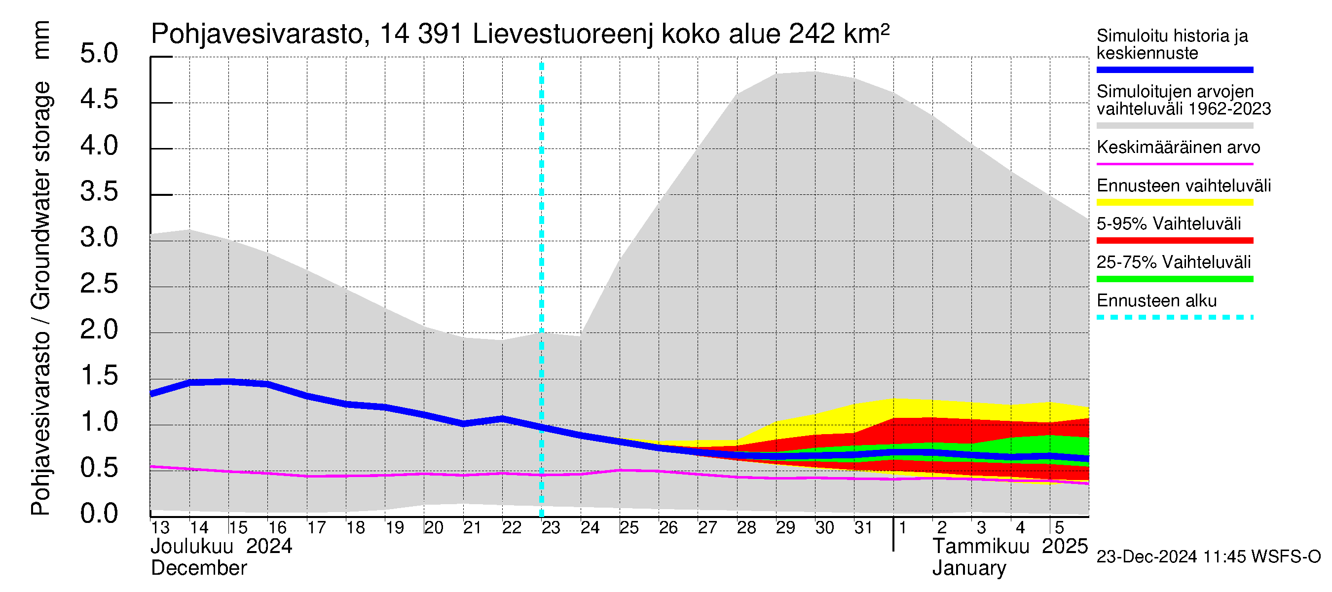 Kymijoen vesistöalue - Lievestuoreenjärvi: Pohjavesivarasto