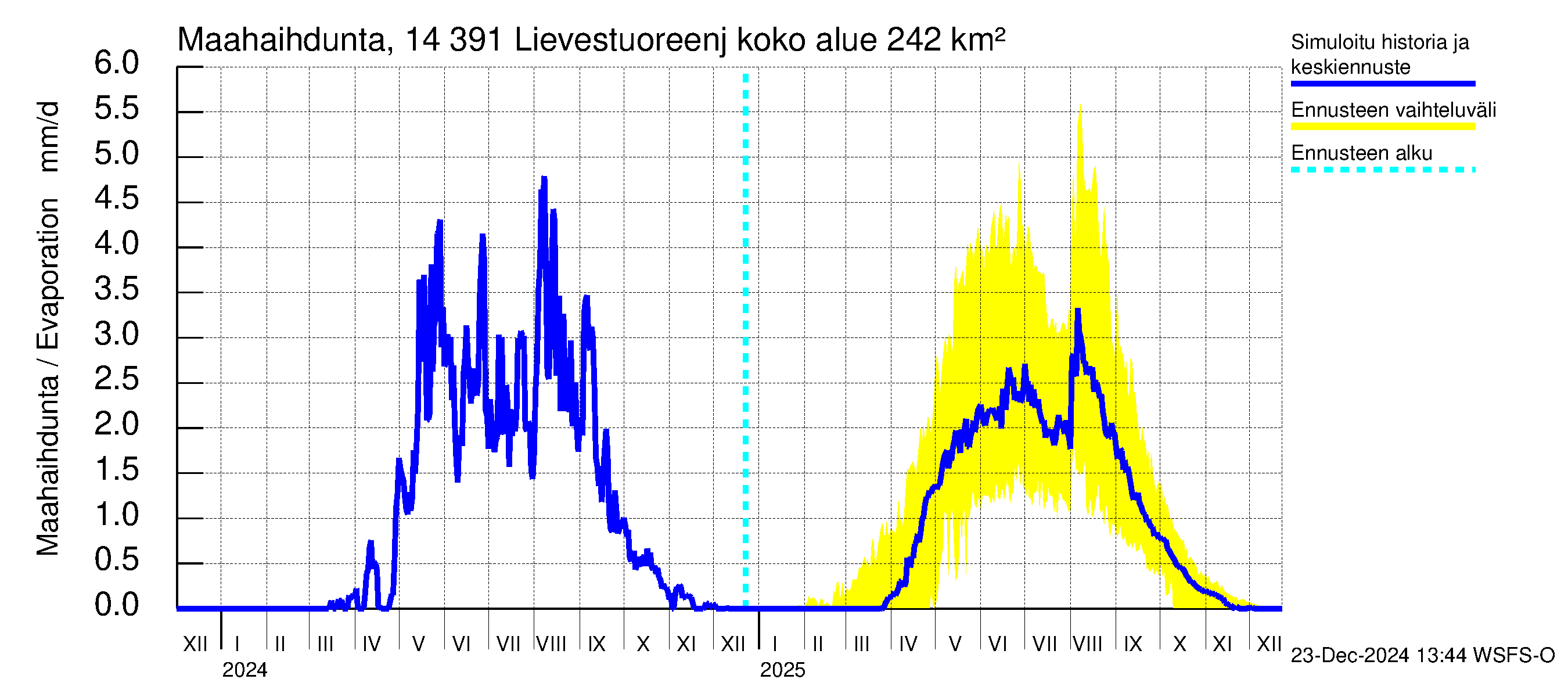 Kymijoen vesistöalue - Lievestuoreenjärvi: Haihdunta maa-alueelta