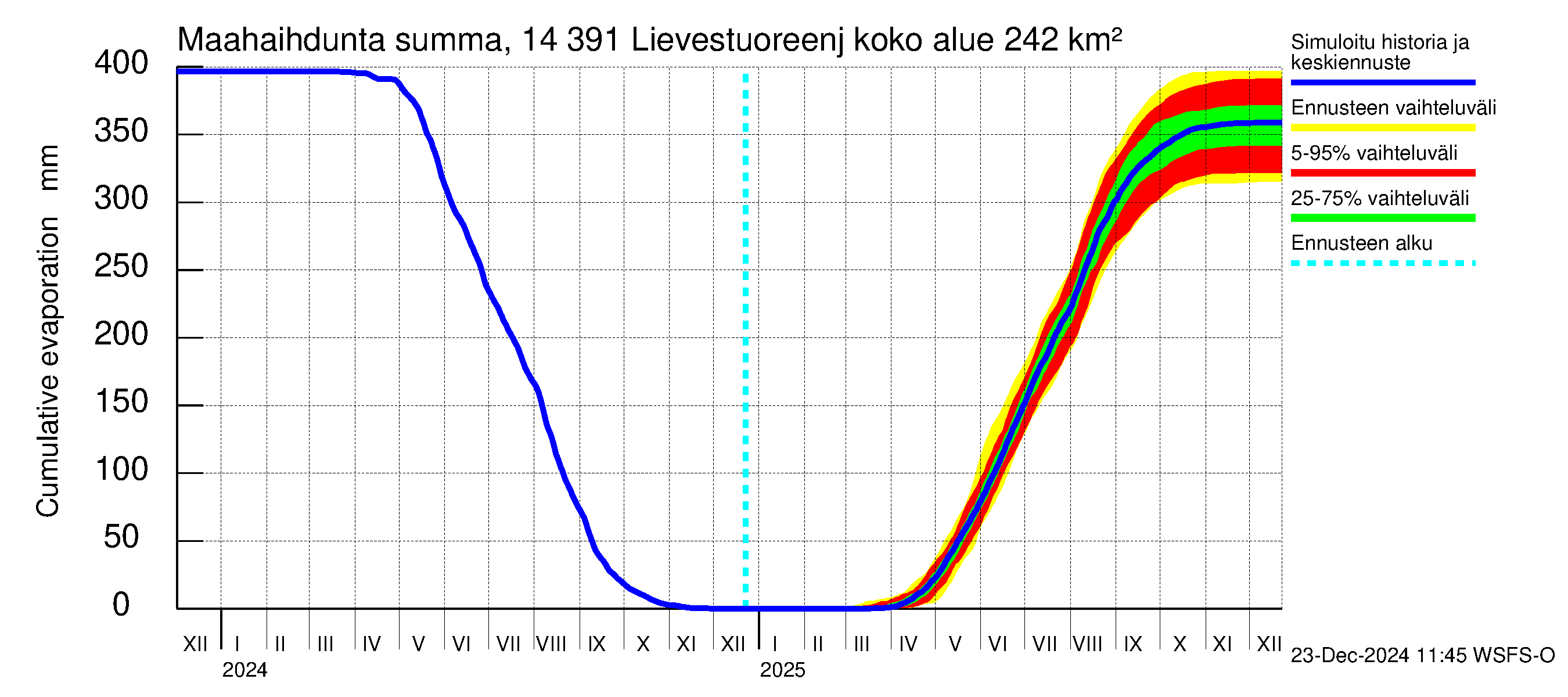 Kymijoen vesistöalue - Lievestuoreenjärvi: Haihdunta maa-alueelta - summa