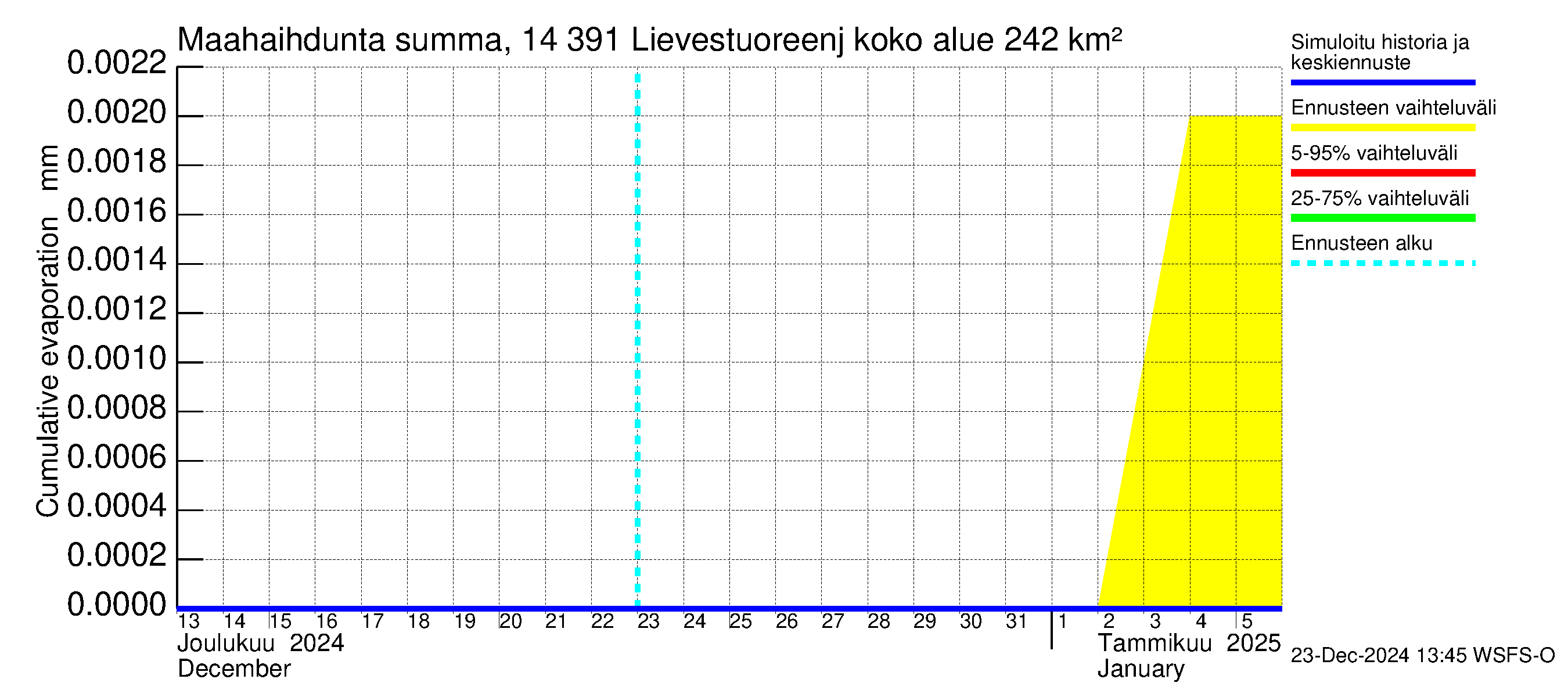 Kymijoen vesistöalue - Lievestuoreenjärvi: Haihdunta maa-alueelta - summa