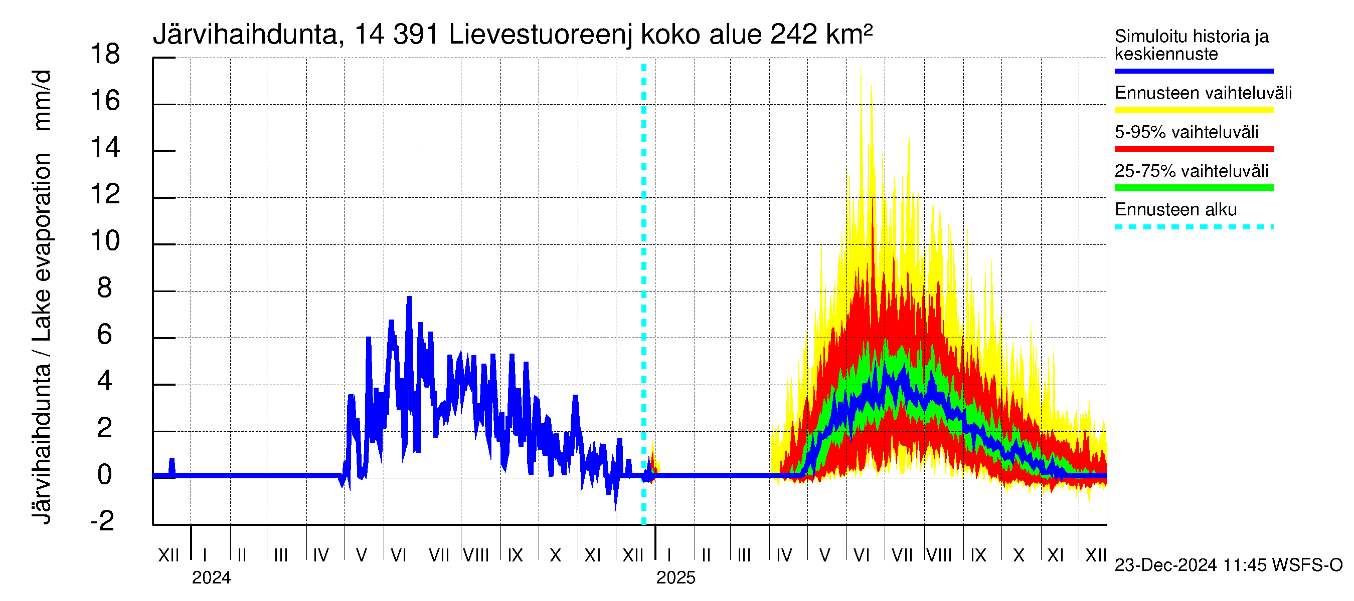 Kymijoen vesistöalue - Lievestuoreenjärvi: Järvihaihdunta