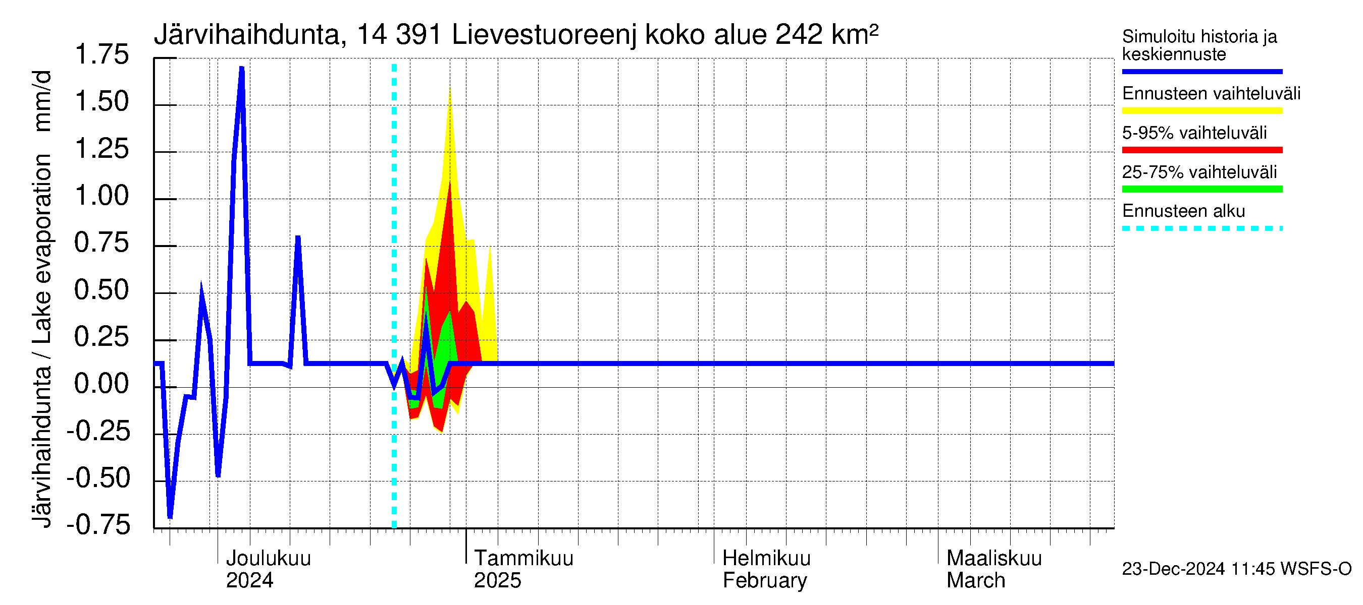 Kymijoen vesistöalue - Lievestuoreenjärvi: Järvihaihdunta