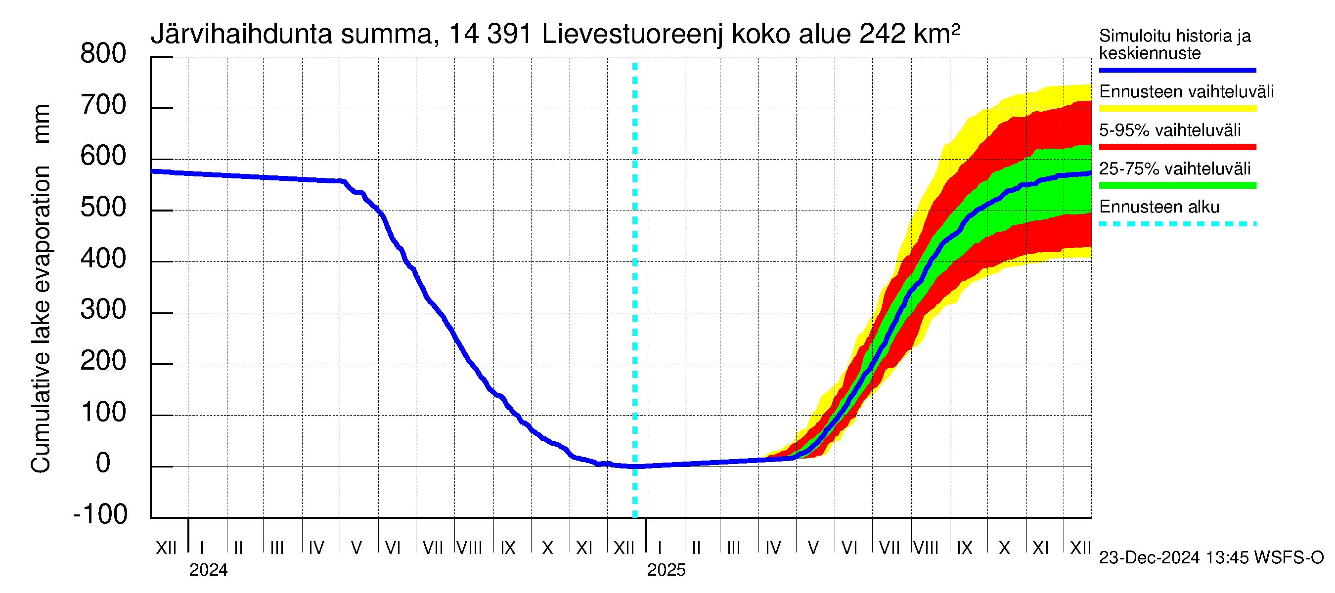 Kymijoen vesistöalue - Lievestuoreenjärvi: Järvihaihdunta - summa