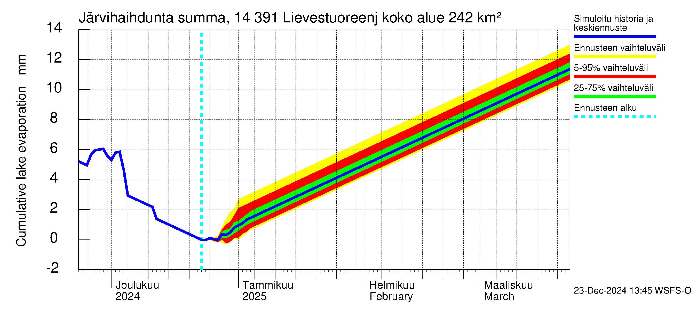 Kymijoen vesistöalue - Lievestuoreenjärvi: Järvihaihdunta - summa