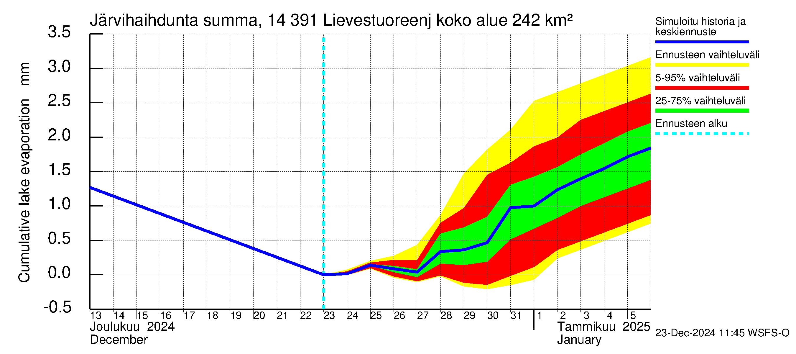 Kymijoen vesistöalue - Lievestuoreenjärvi: Järvihaihdunta - summa