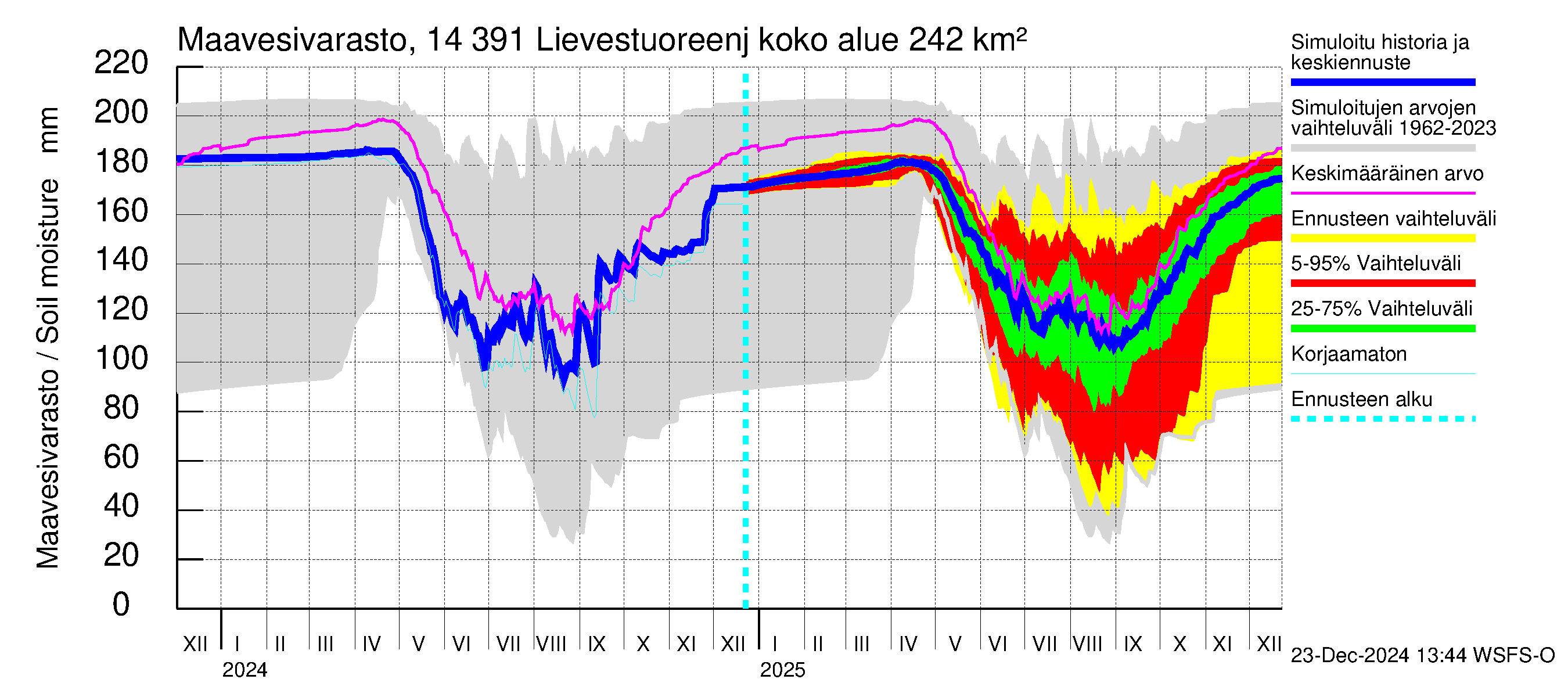 Kymijoen vesistöalue - Lievestuoreenjärvi: Maavesivarasto