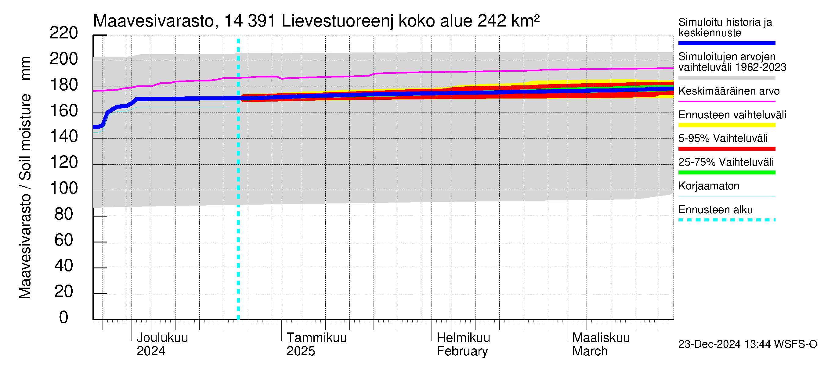 Kymijoen vesistöalue - Lievestuoreenjärvi: Maavesivarasto