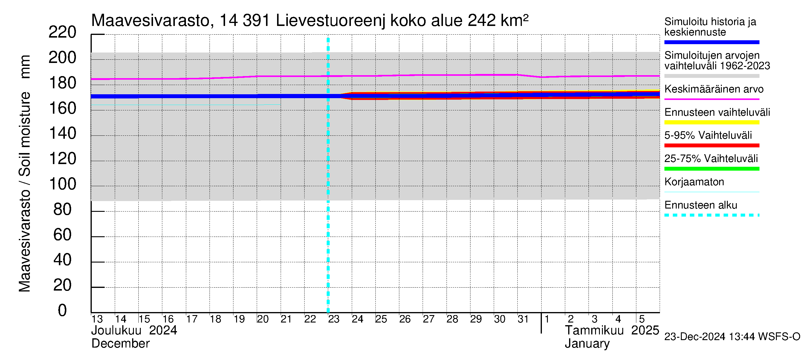 Kymijoen vesistöalue - Lievestuoreenjärvi: Maavesivarasto