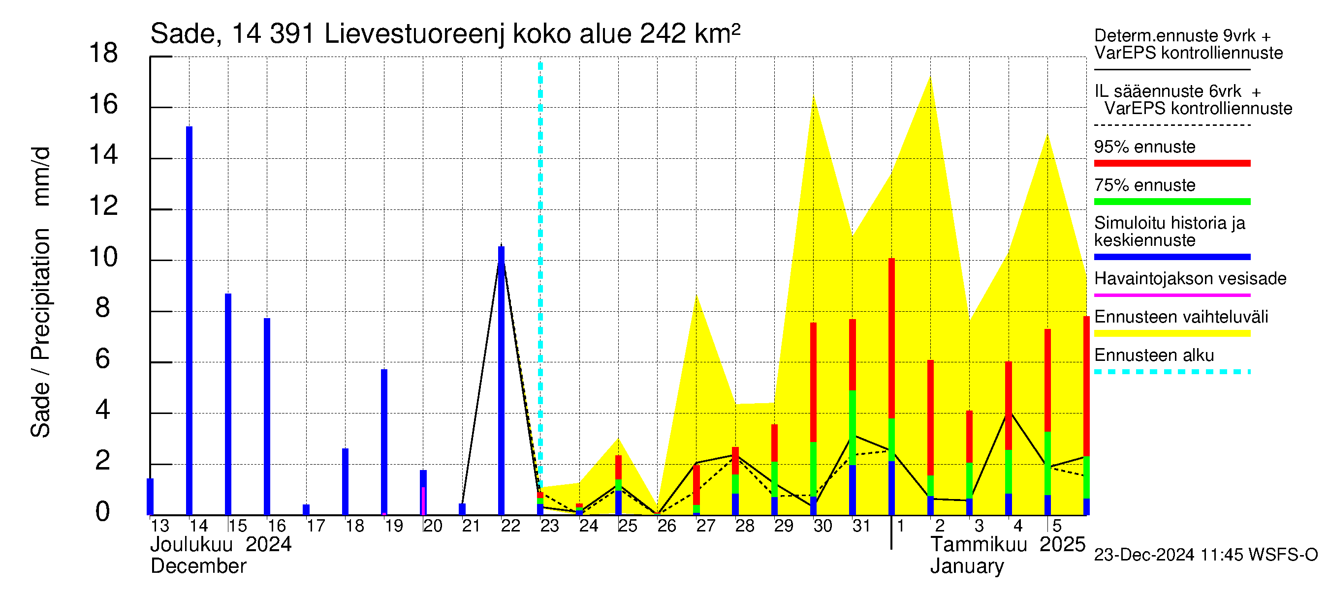 Kymijoen vesistöalue - Lievestuoreenjärvi: Sade