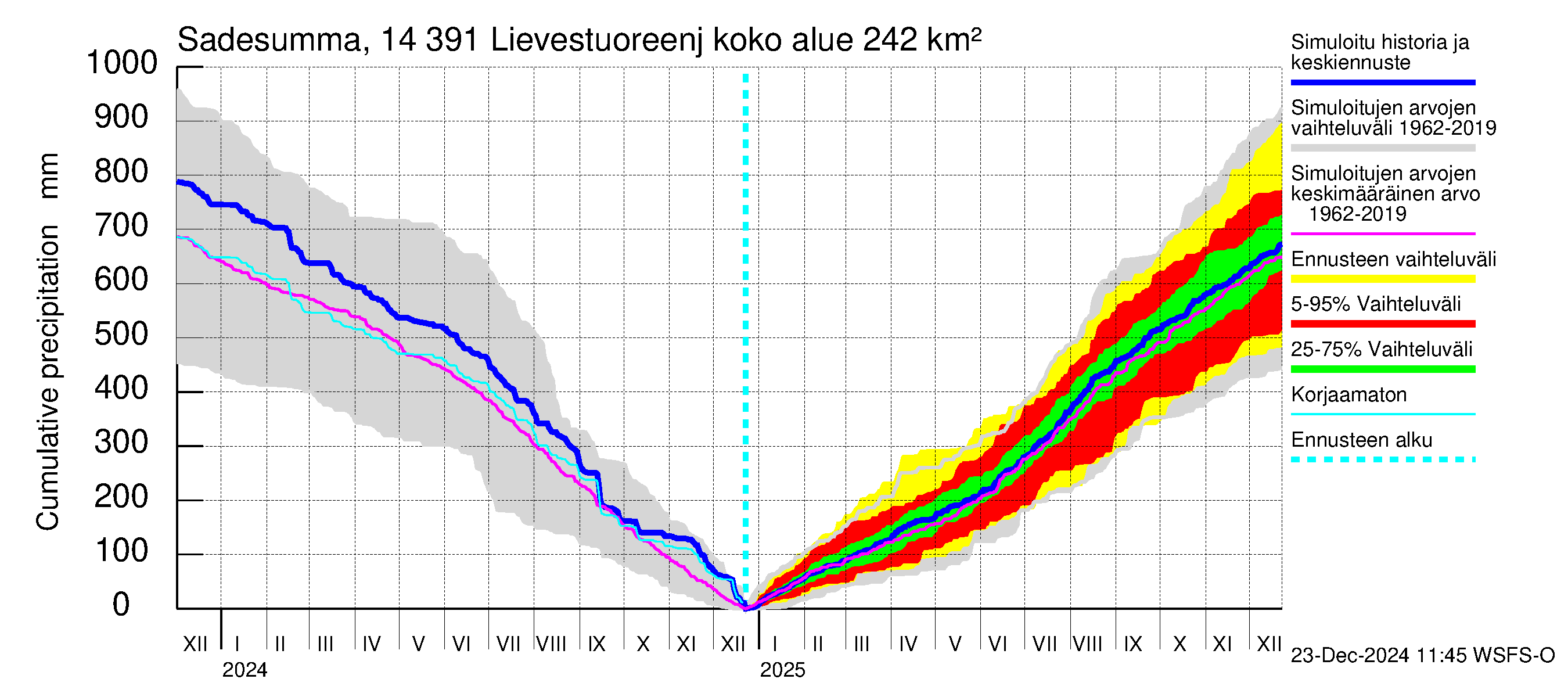 Kymijoen vesistöalue - Lievestuoreenjärvi: Sade - summa