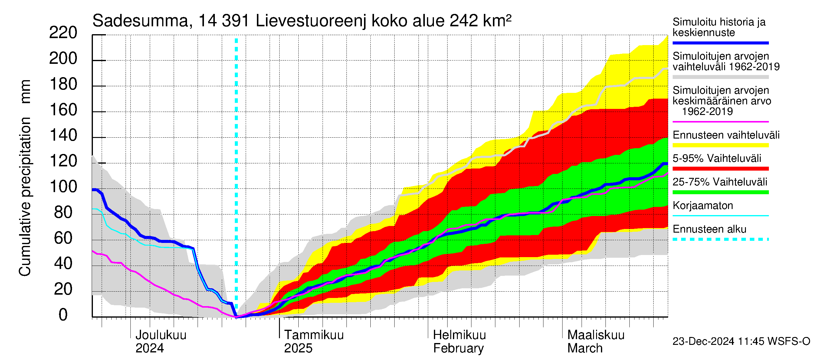 Kymijoen vesistöalue - Lievestuoreenjärvi: Sade - summa