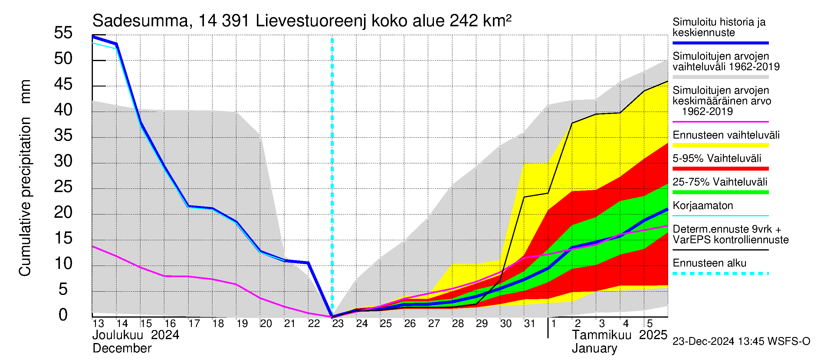 Kymijoen vesistöalue - Lievestuoreenjärvi: Sade - summa