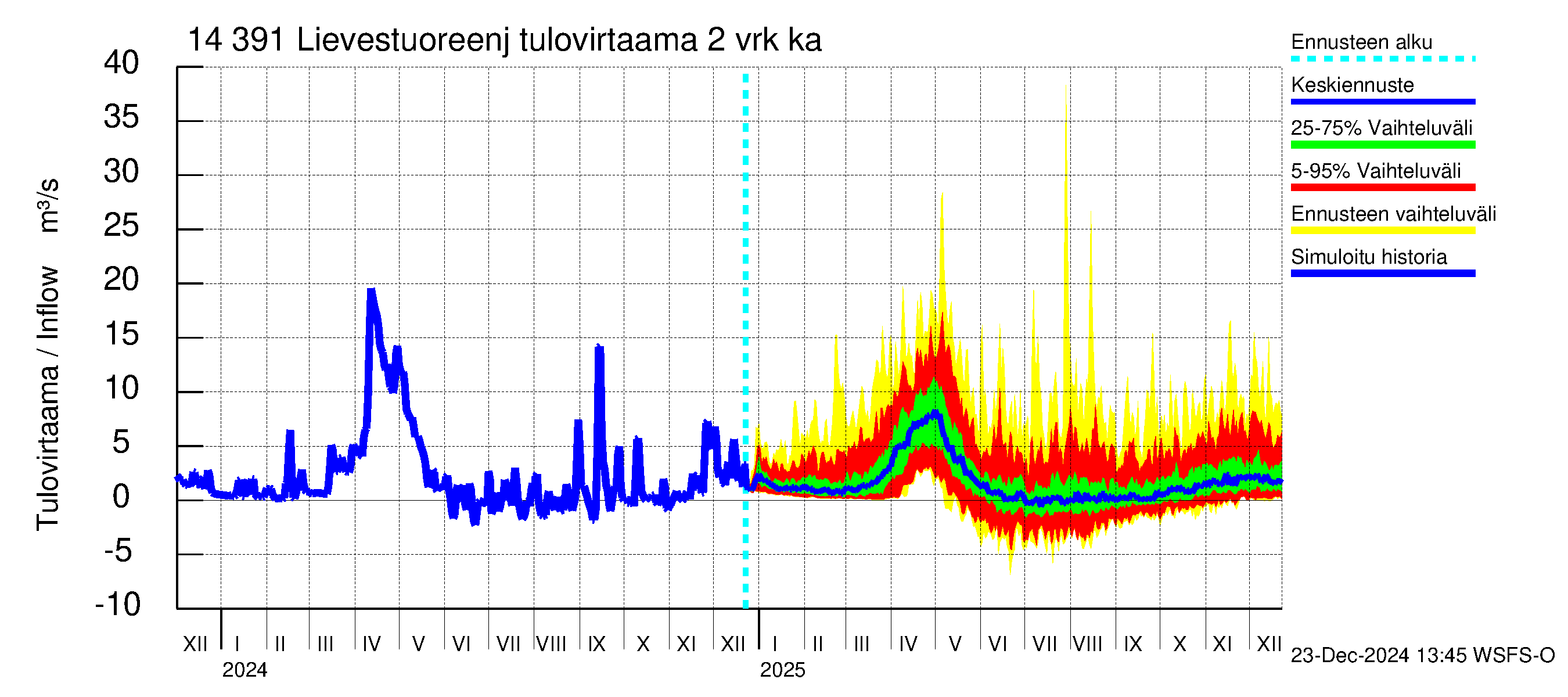 Kymijoen vesistöalue - Lievestuoreenjärvi: Tulovirtaama (usean vuorokauden liukuva keskiarvo) - jakaumaennuste