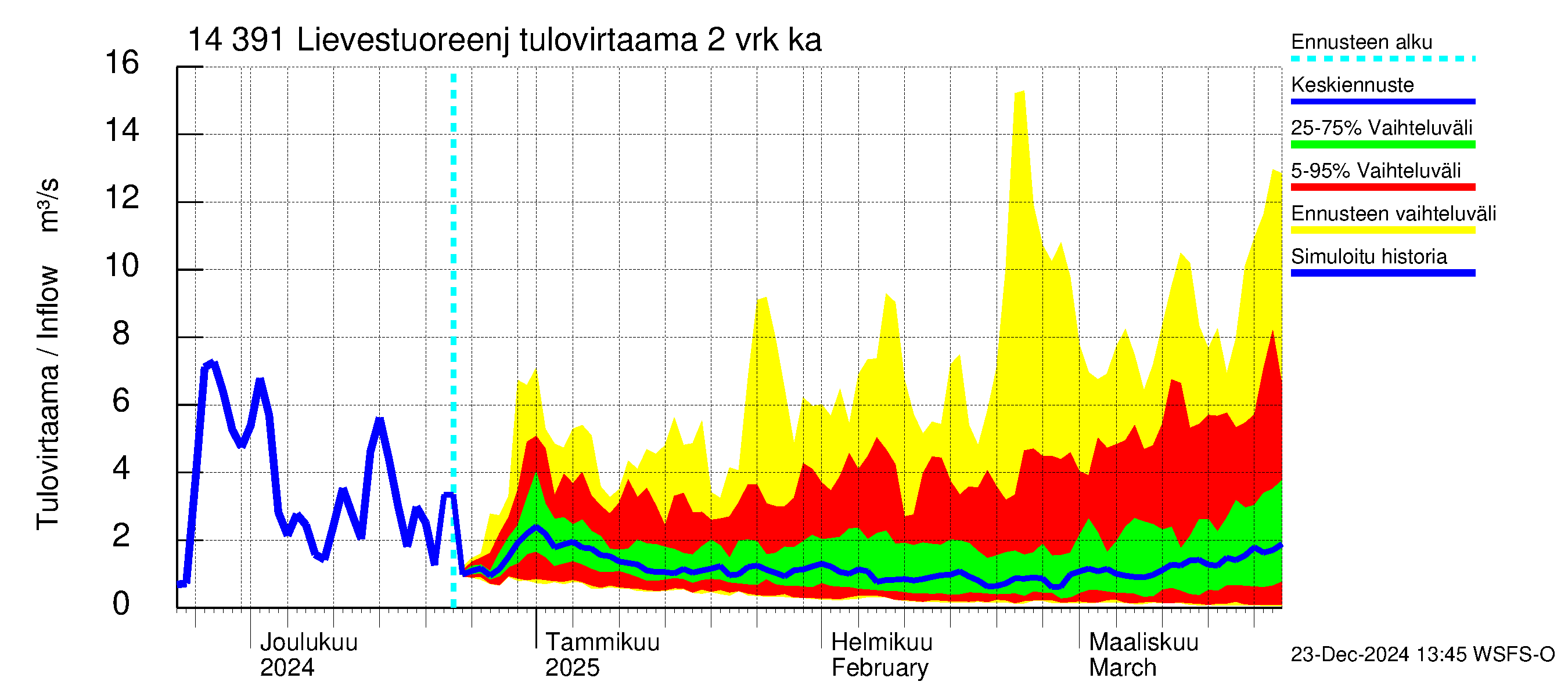 Kymijoen vesistöalue - Lievestuoreenjärvi: Tulovirtaama (usean vuorokauden liukuva keskiarvo) - jakaumaennuste