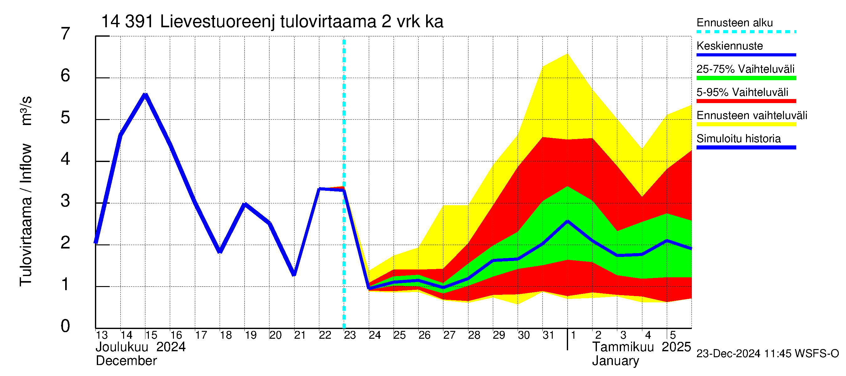 Kymijoen vesistöalue - Lievestuoreenjärvi: Tulovirtaama (usean vuorokauden liukuva keskiarvo) - jakaumaennuste