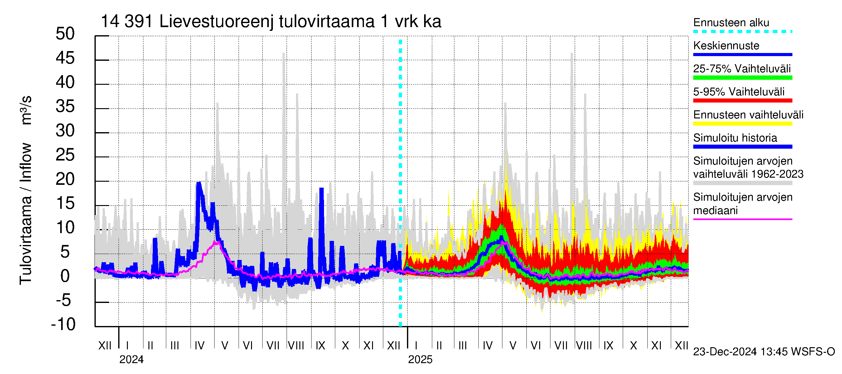 Kymijoen vesistöalue - Lievestuoreenjärvi: Tulovirtaama - jakaumaennuste