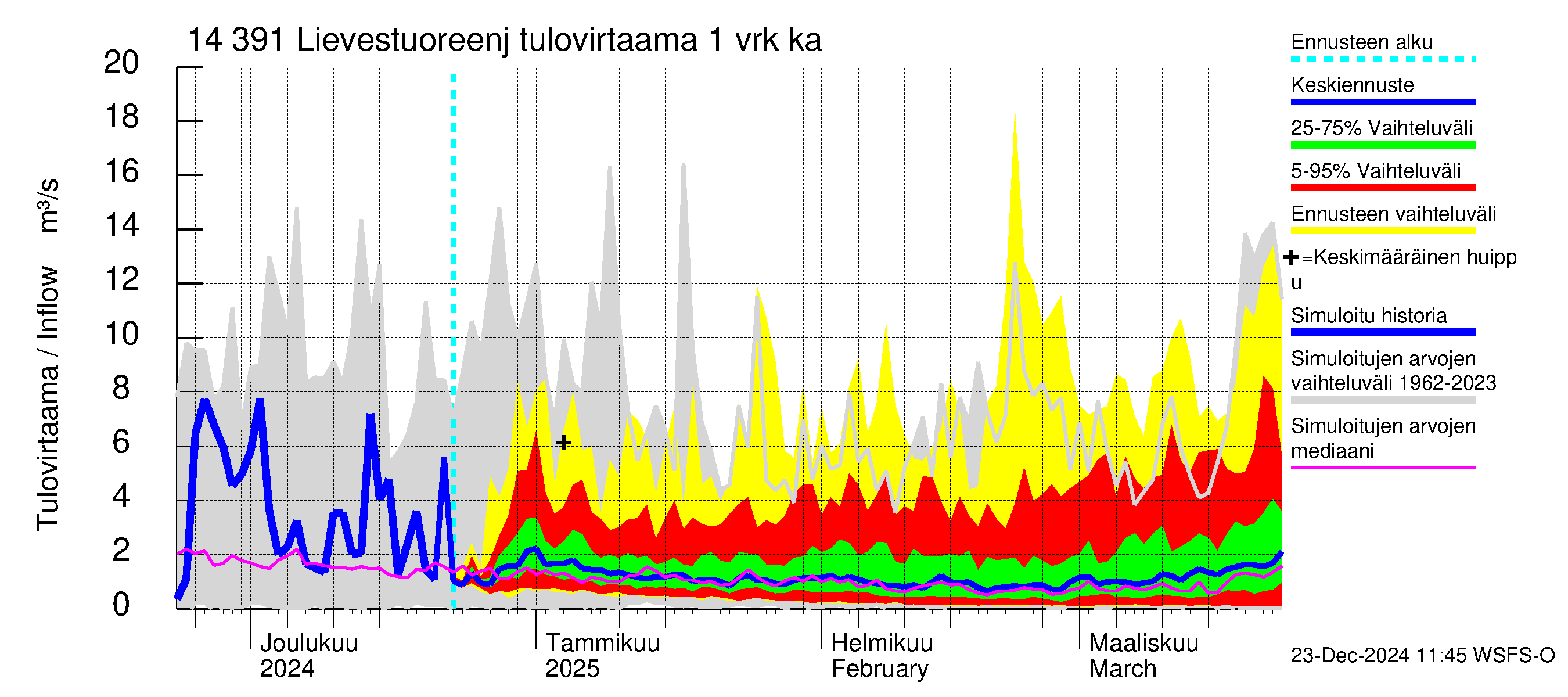 Kymijoen vesistöalue - Lievestuoreenjärvi: Tulovirtaama - jakaumaennuste