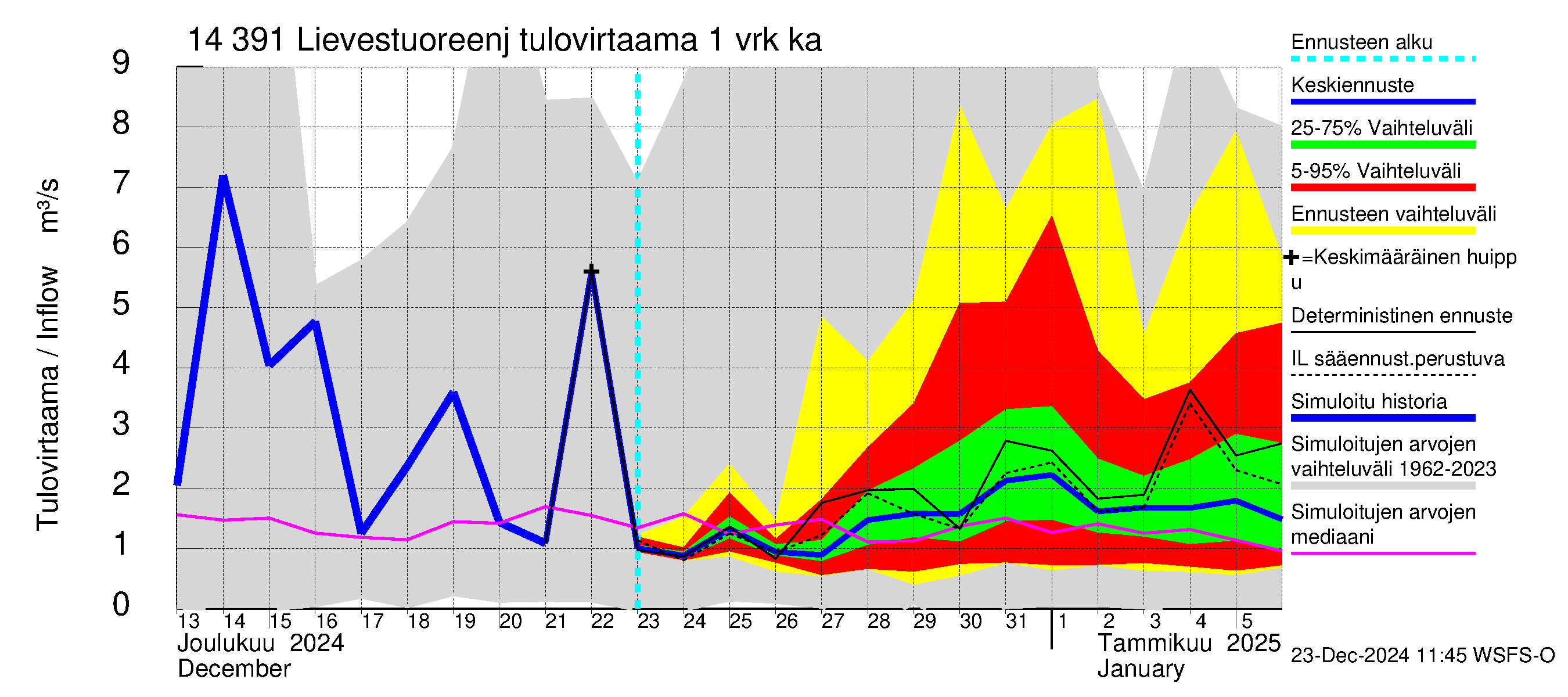 Kymijoen vesistöalue - Lievestuoreenjärvi: Tulovirtaama - jakaumaennuste