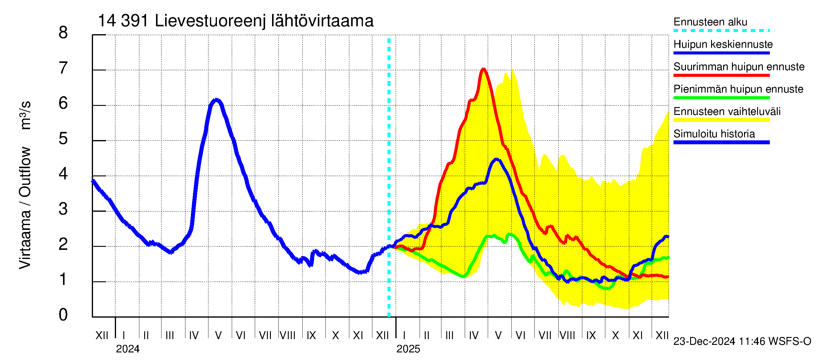 Kymijoen vesistöalue - Lievestuoreenjärvi: Lähtövirtaama / juoksutus - huippujen keski- ja ääriennusteet