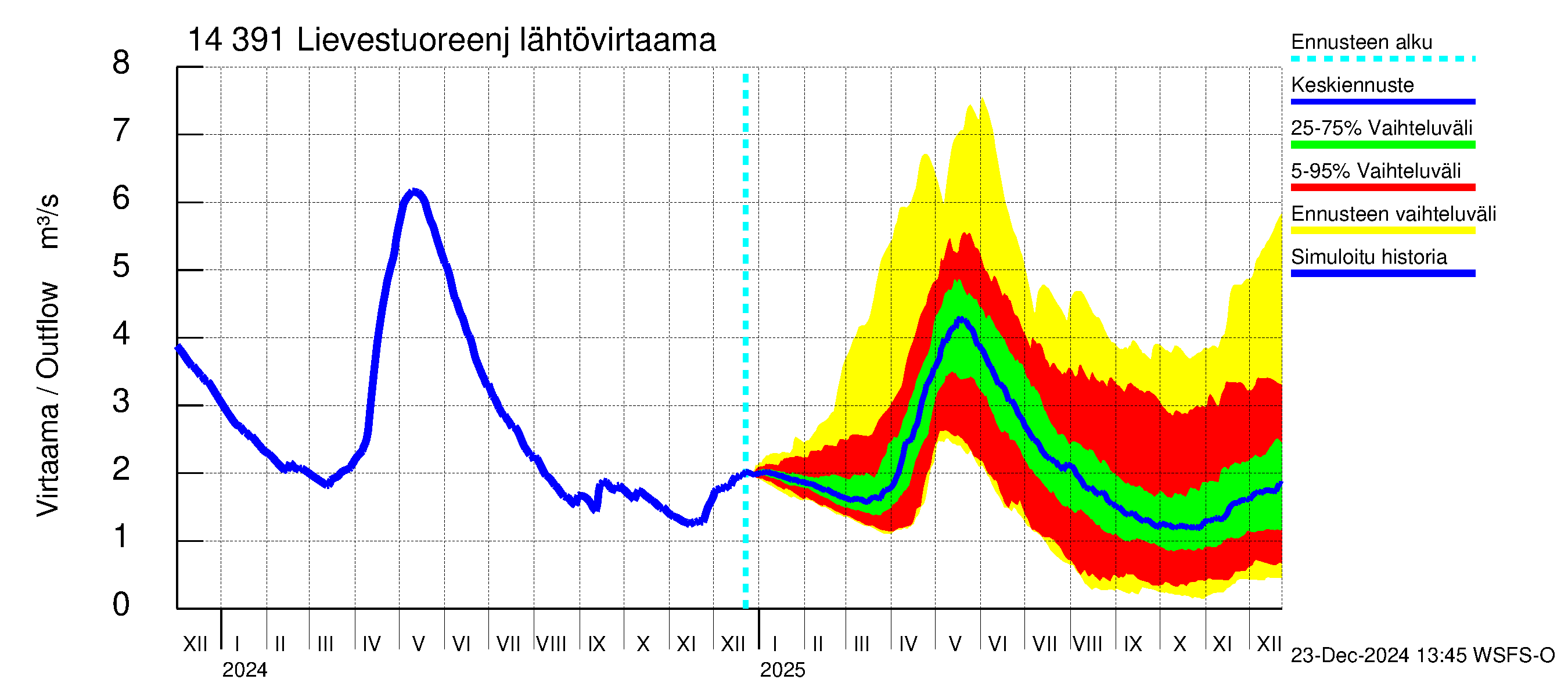 Kymijoen vesistöalue - Lievestuoreenjärvi: Lähtövirtaama / juoksutus - jakaumaennuste