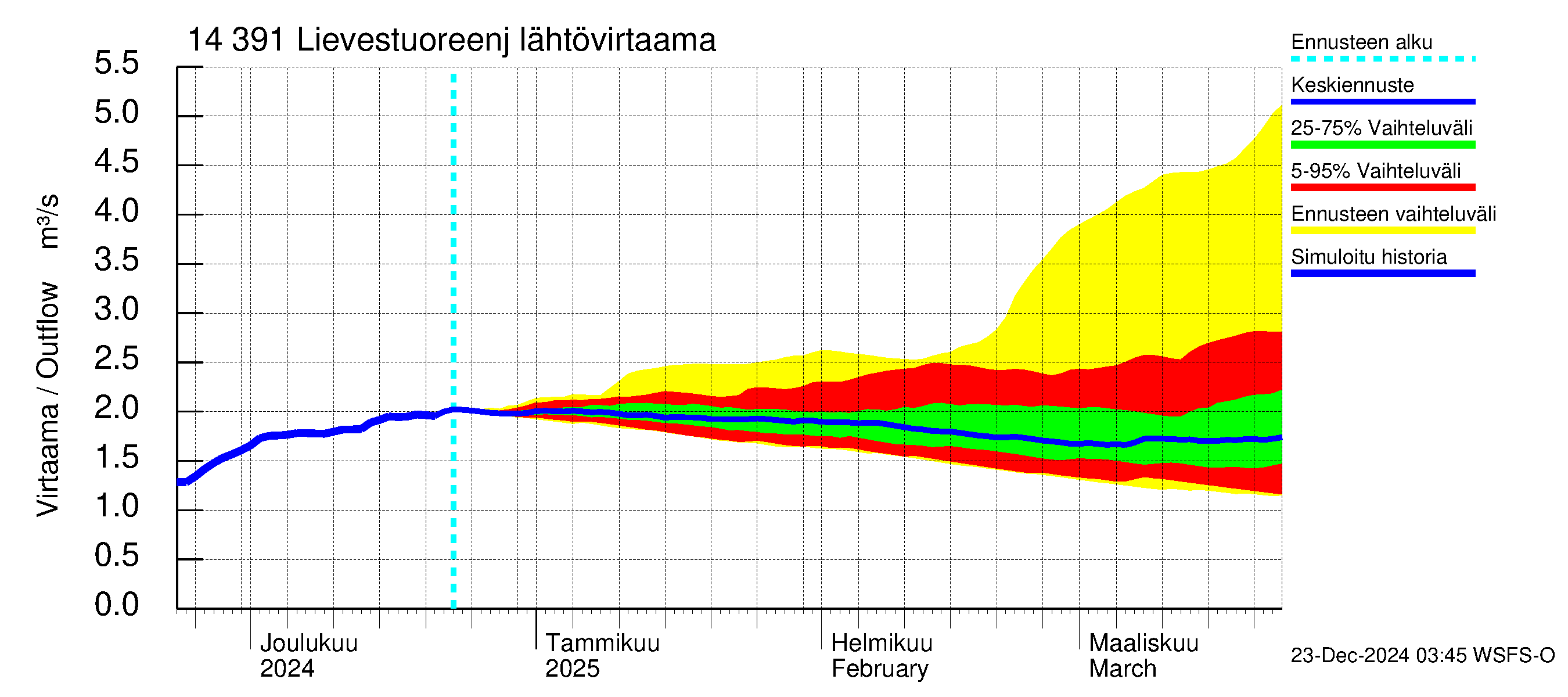 Kymijoen vesistöalue - Lievestuoreenjärvi: Lähtövirtaama / juoksutus - jakaumaennuste