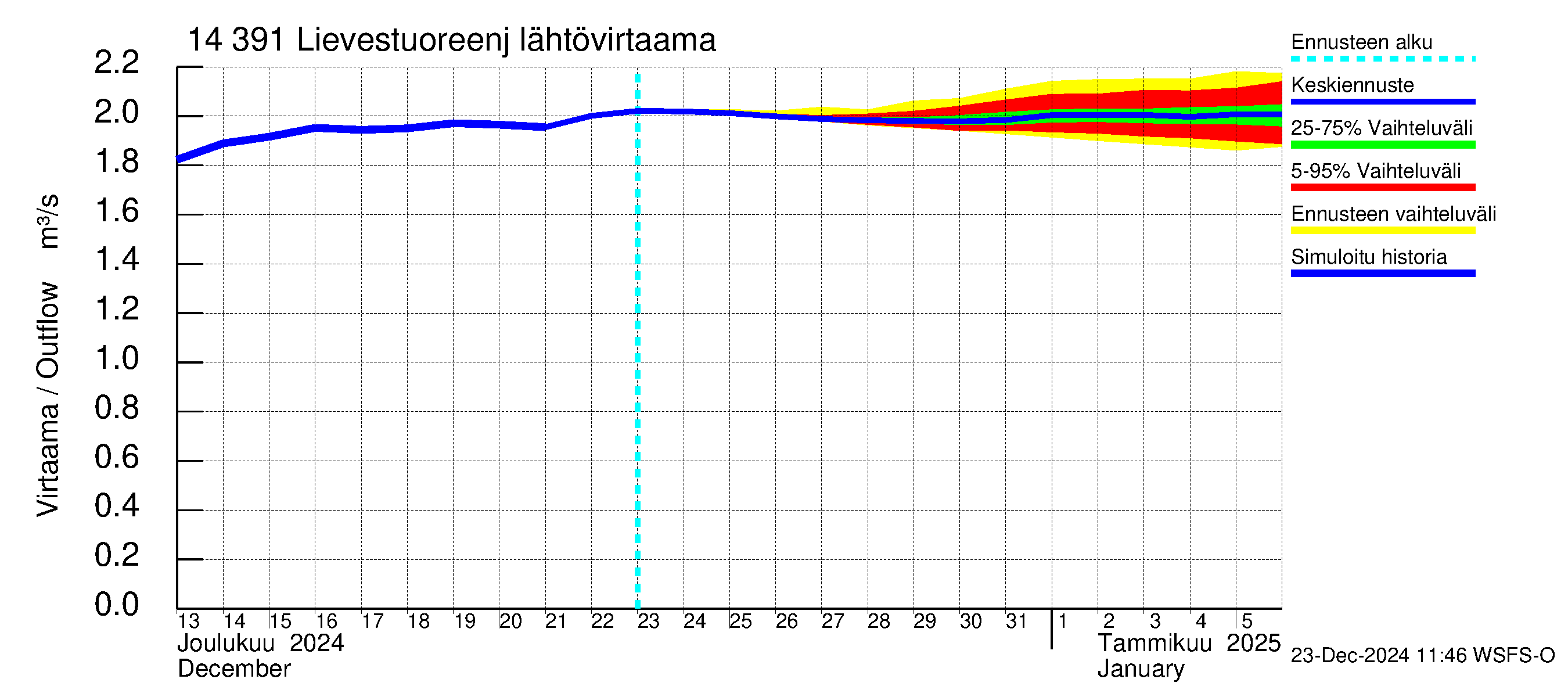 Kymijoen vesistöalue - Lievestuoreenjärvi: Lähtövirtaama / juoksutus - jakaumaennuste