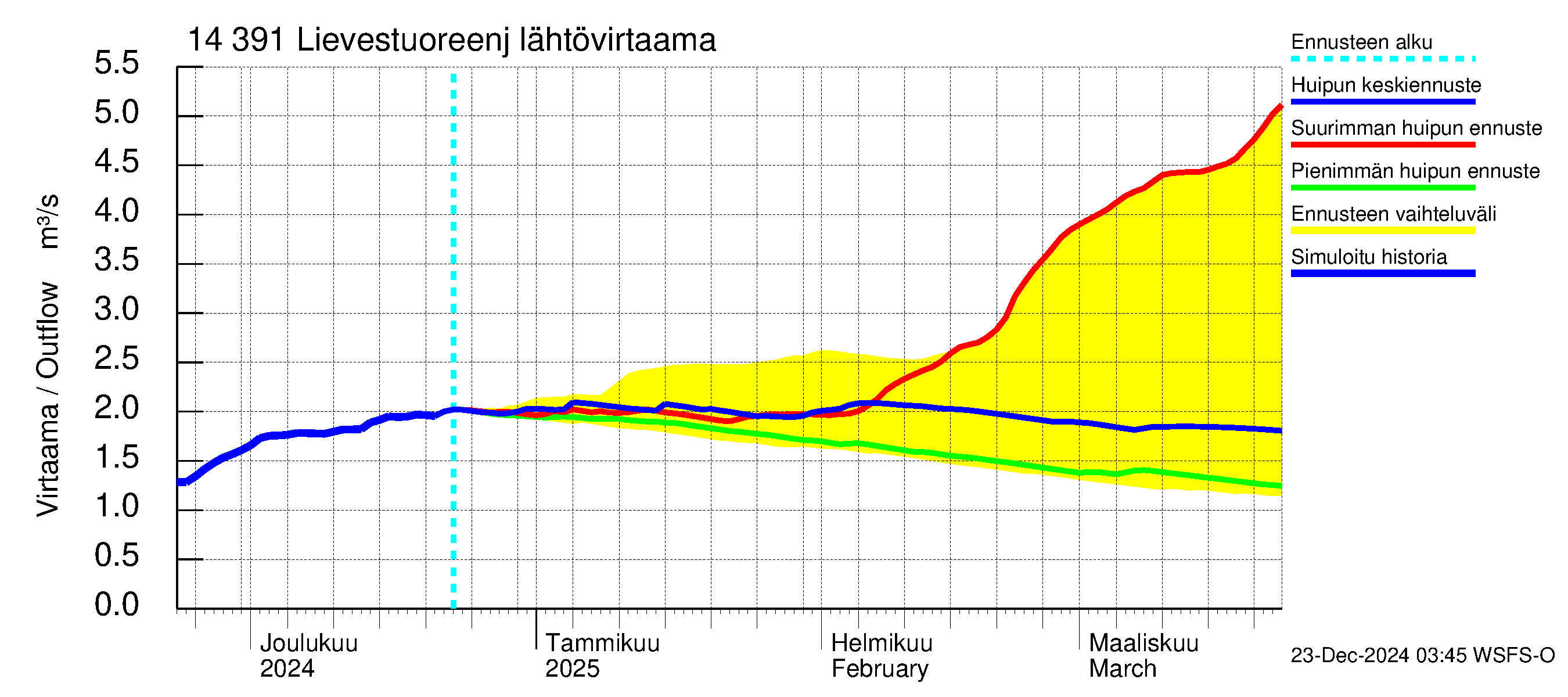 Kymijoen vesistöalue - Lievestuoreenjärvi: Lähtövirtaama / juoksutus - huippujen keski- ja ääriennusteet