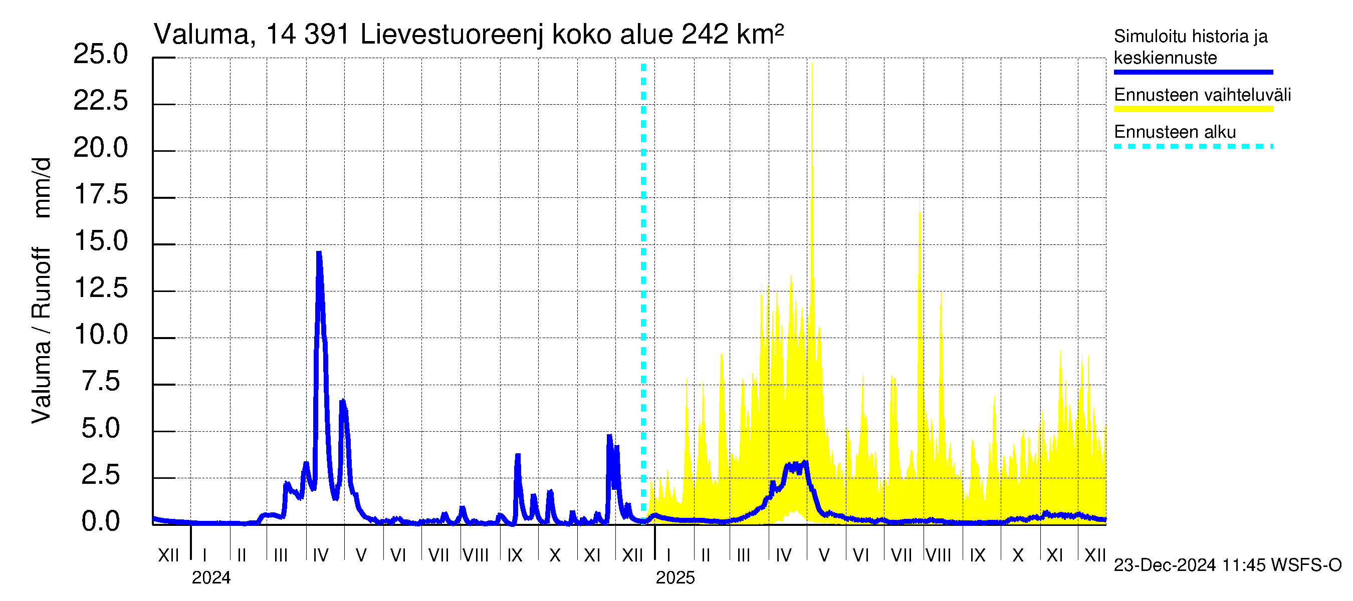 Kymijoen vesistöalue - Lievestuoreenjärvi: Valuma