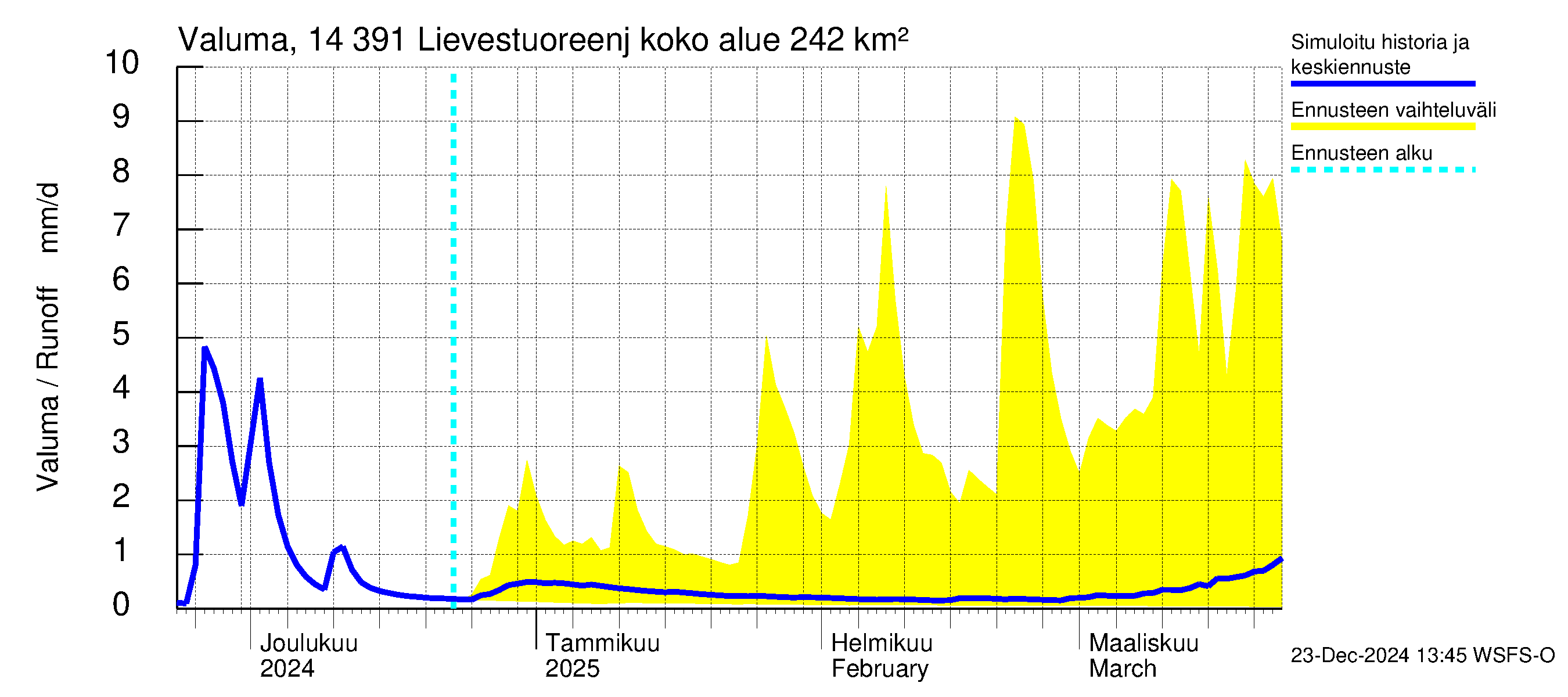 Kymijoen vesistöalue - Lievestuoreenjärvi: Valuma