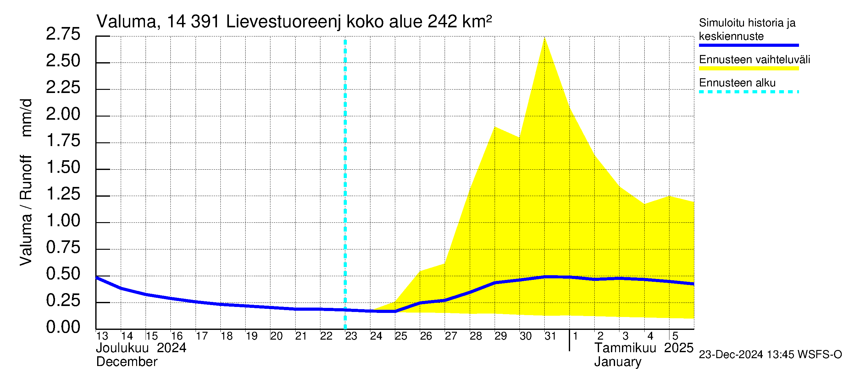 Kymijoen vesistöalue - Lievestuoreenjärvi: Valuma