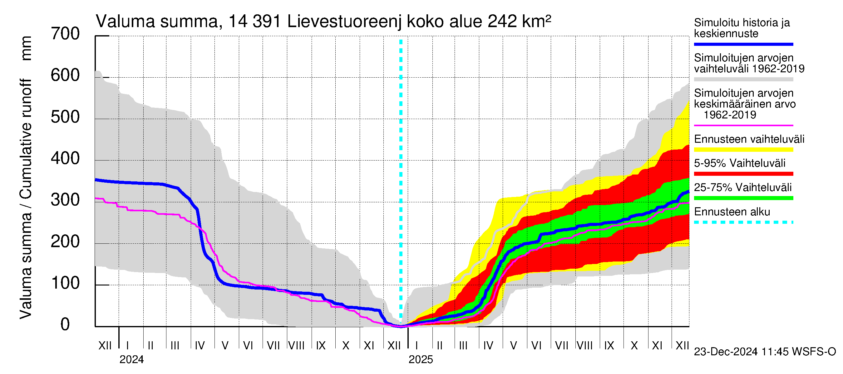 Kymijoen vesistöalue - Lievestuoreenjärvi: Valuma - summa