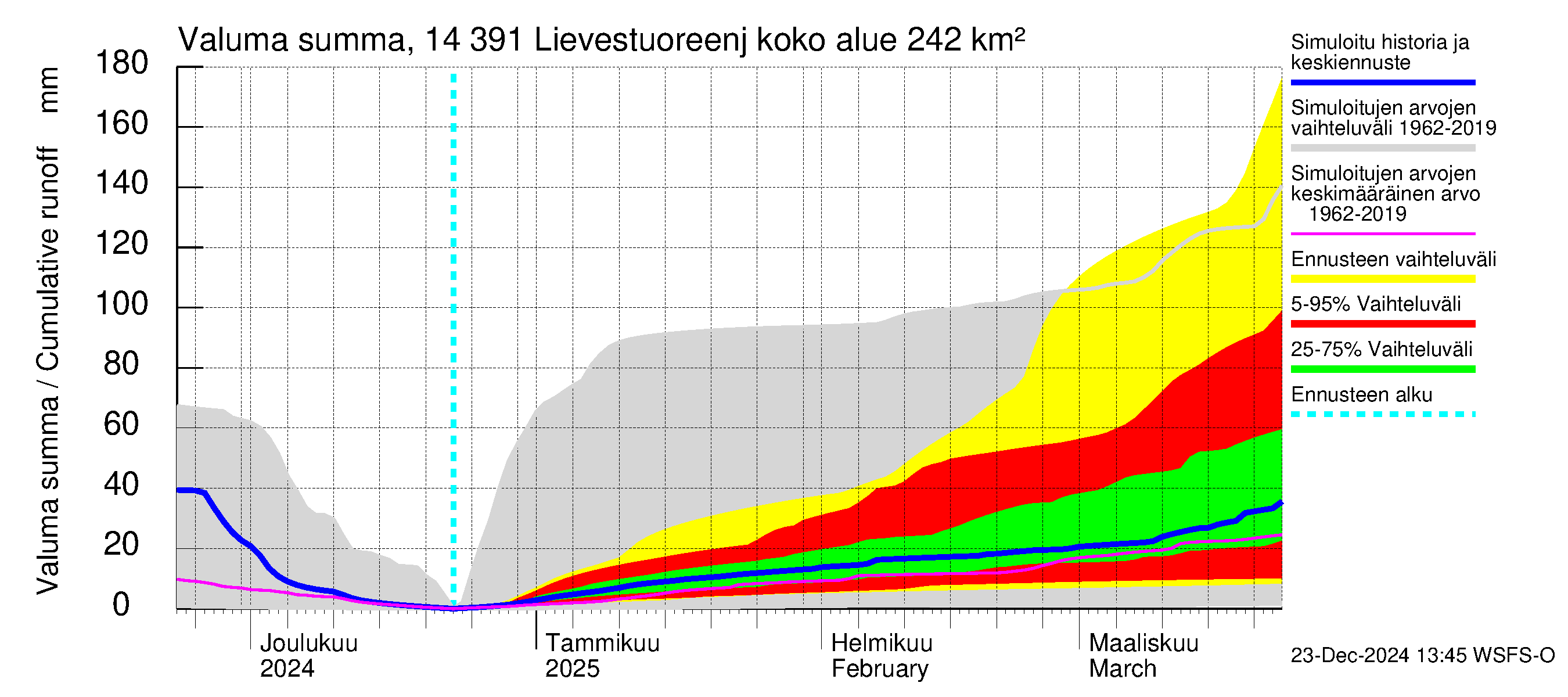 Kymijoen vesistöalue - Lievestuoreenjärvi: Valuma - summa