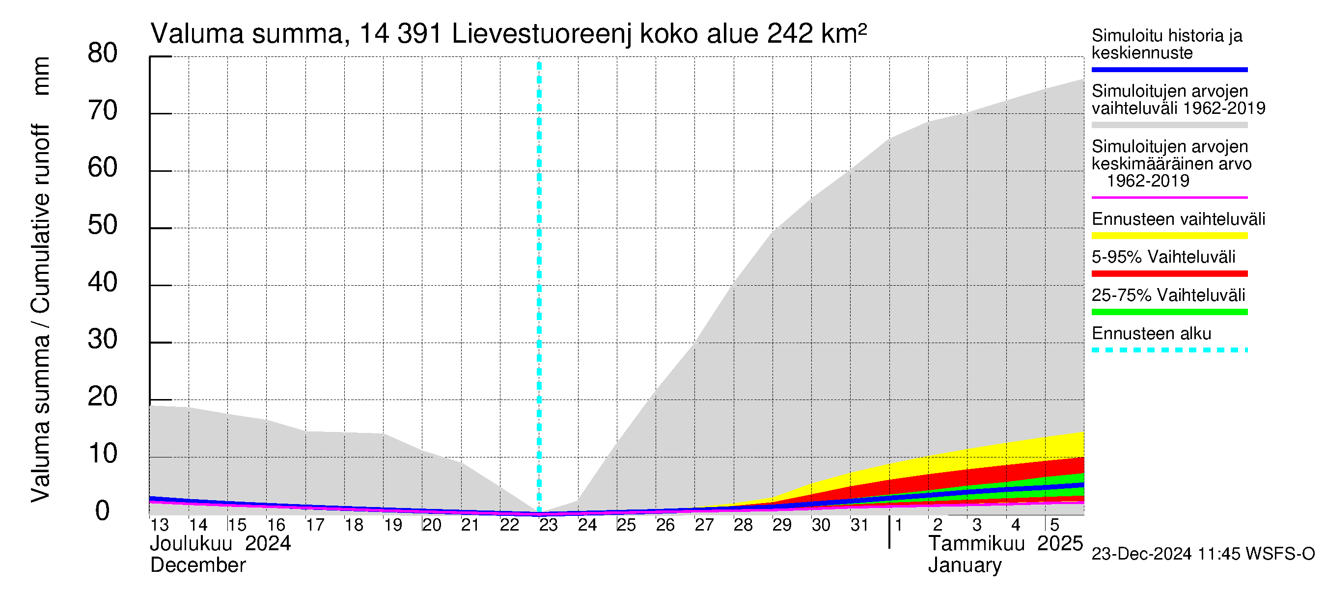 Kymijoen vesistöalue - Lievestuoreenjärvi: Valuma - summa