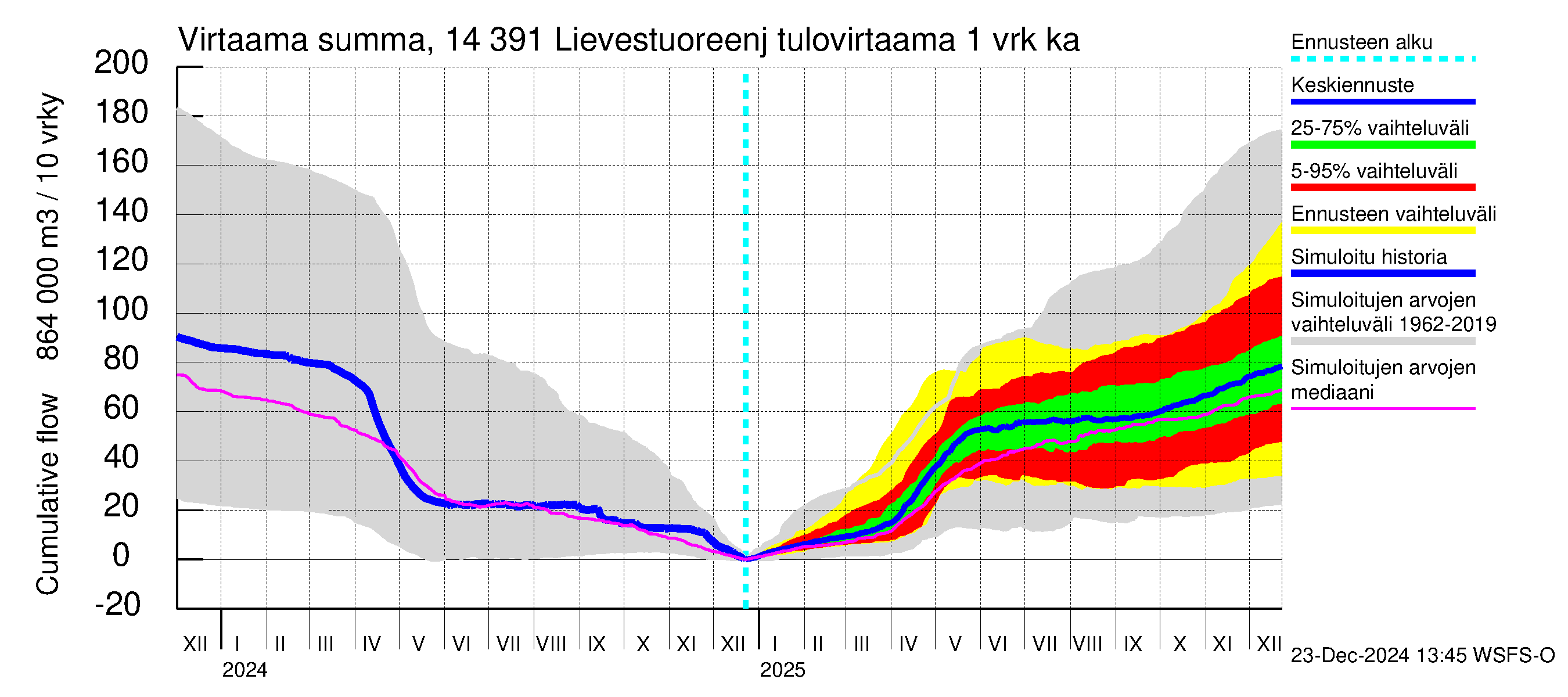 Kymijoen vesistöalue - Lievestuoreenjärvi: Tulovirtaama - summa