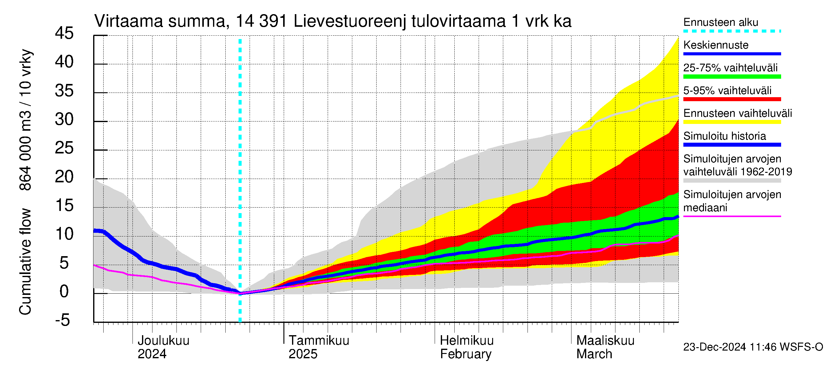 Kymijoen vesistöalue - Lievestuoreenjärvi: Tulovirtaama - summa