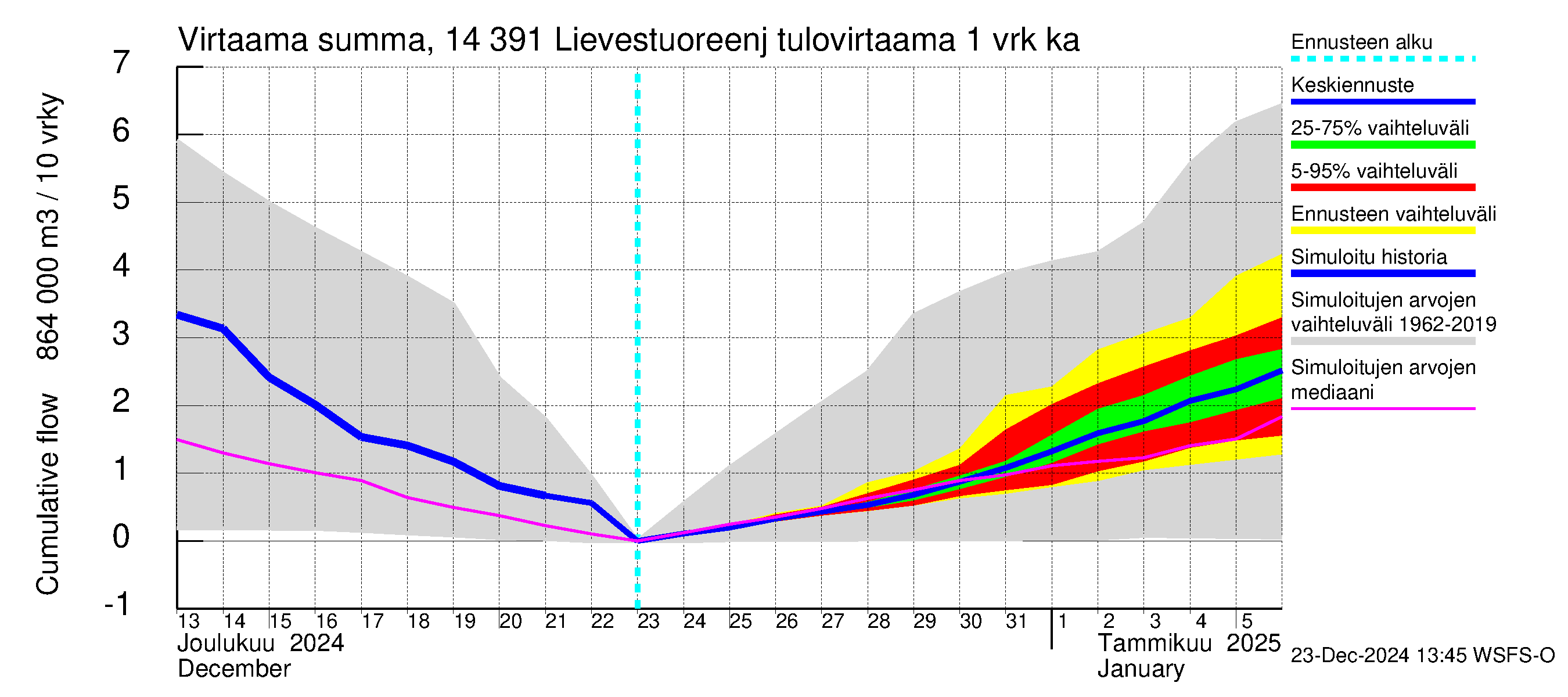 Kymijoen vesistöalue - Lievestuoreenjärvi: Tulovirtaama - summa