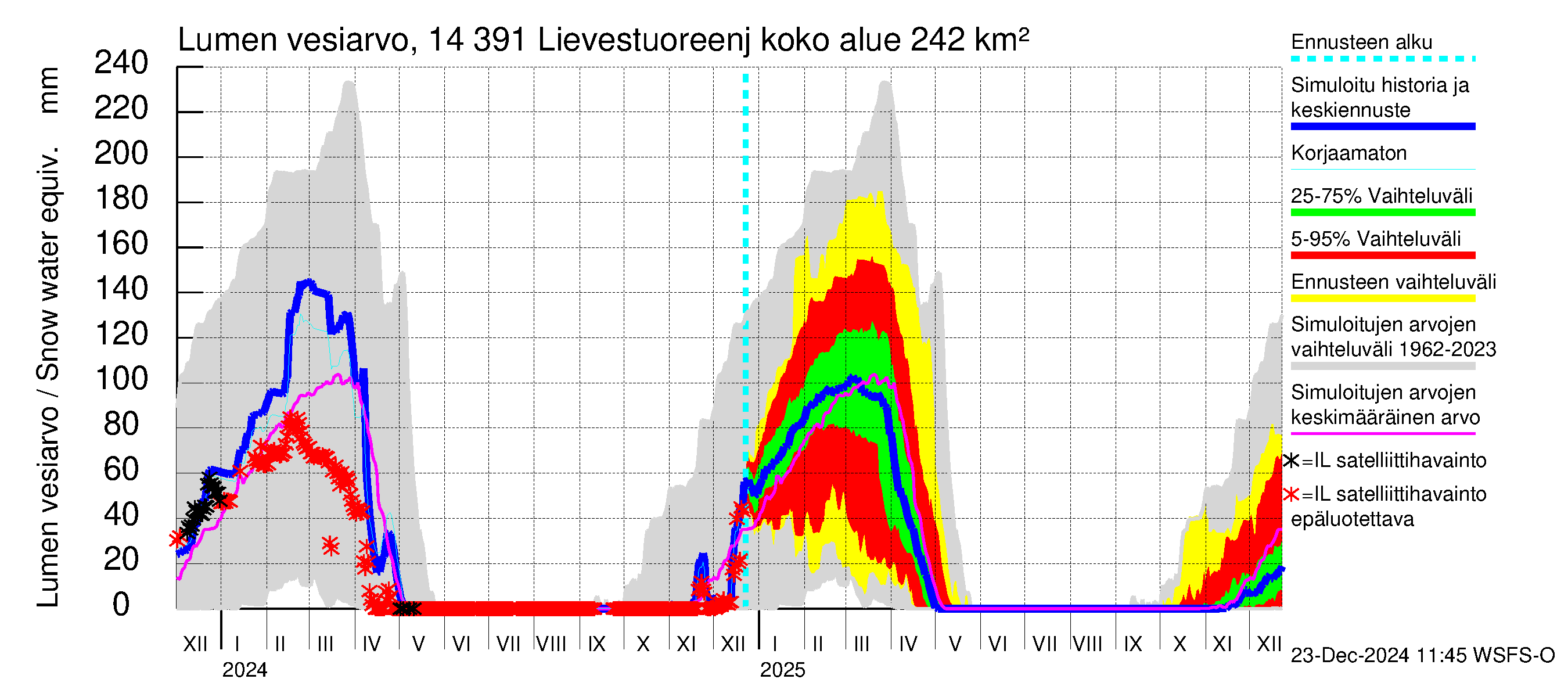 Kymijoen vesistöalue - Lievestuoreenjärvi: Lumen vesiarvo