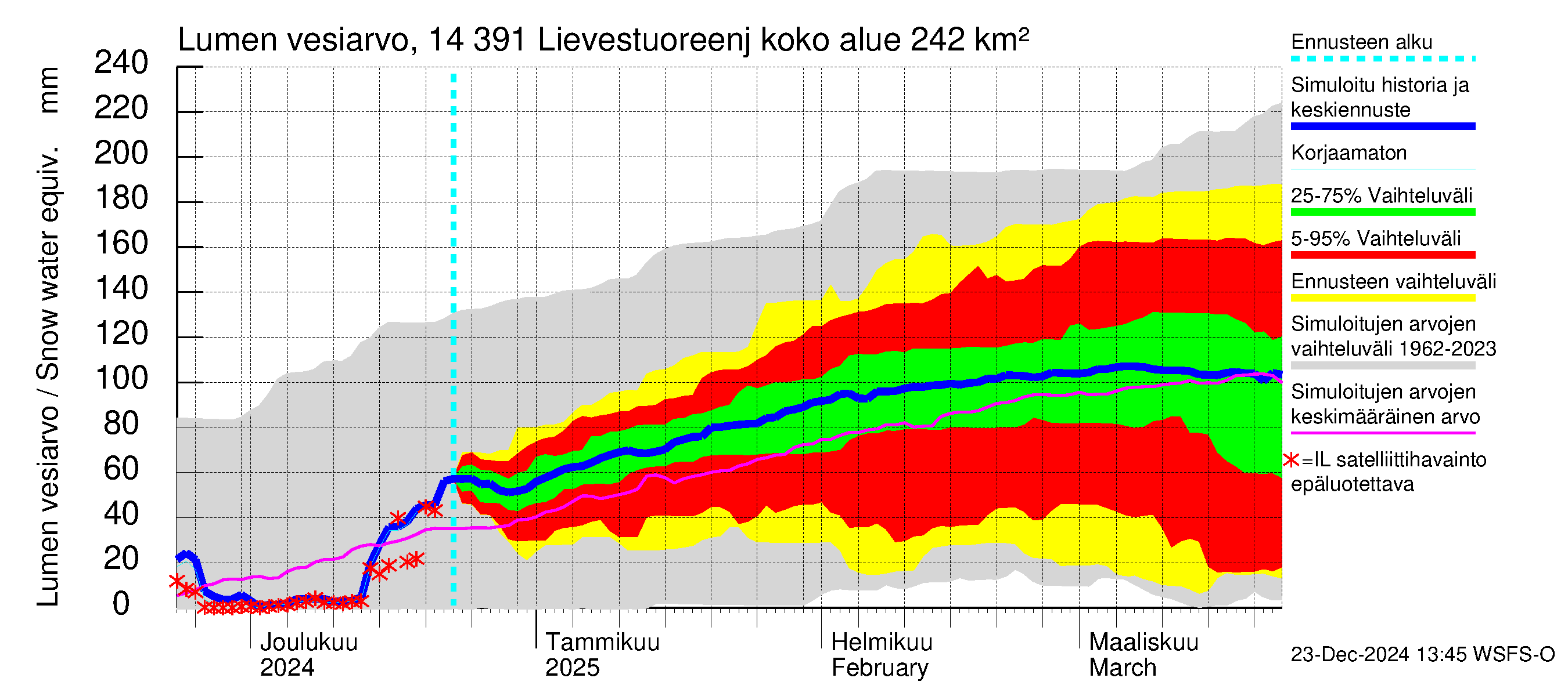 Kymijoen vesistöalue - Lievestuoreenjärvi: Lumen vesiarvo