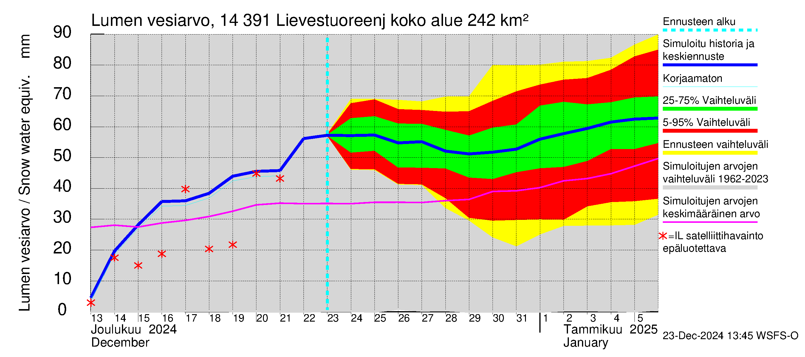 Kymijoen vesistöalue - Lievestuoreenjärvi: Lumen vesiarvo