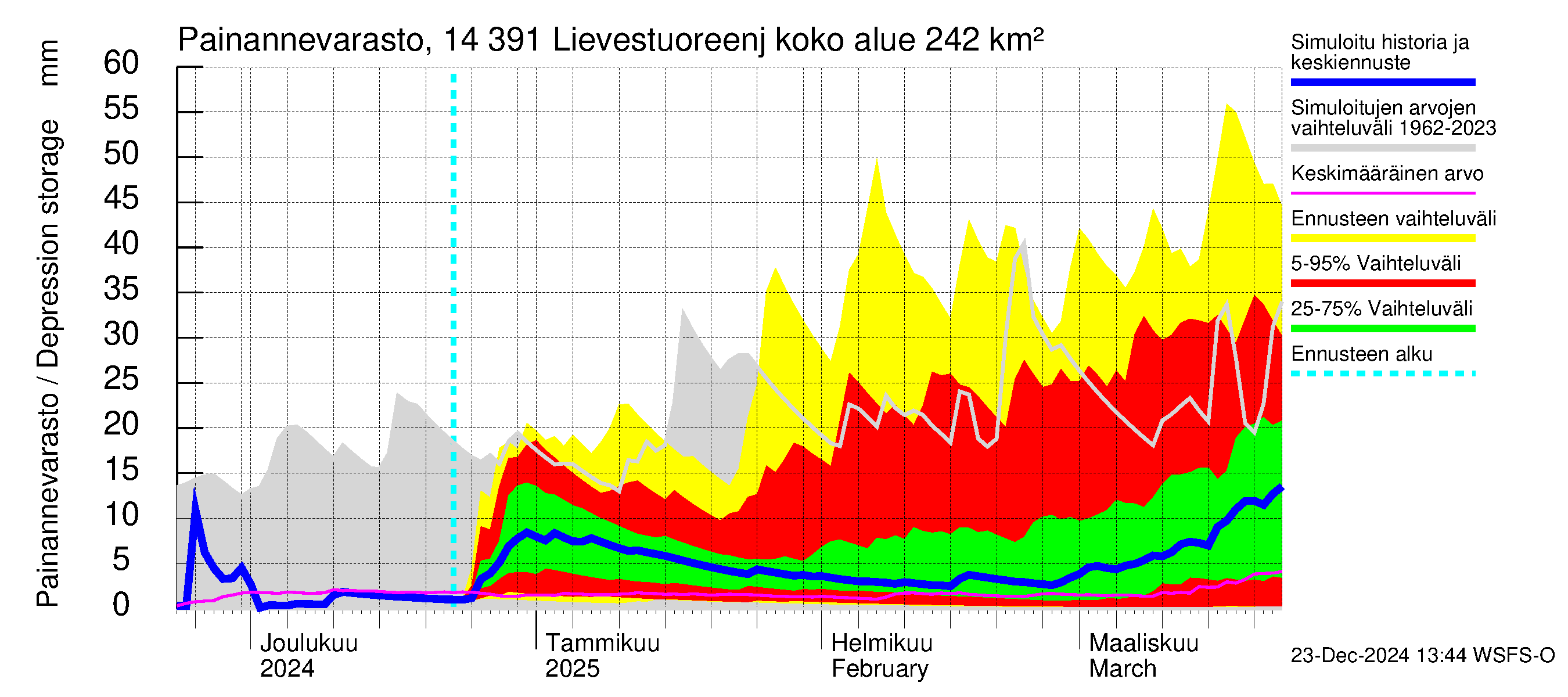 Kymijoen vesistöalue - Lievestuoreenjärvi: Painannevarasto