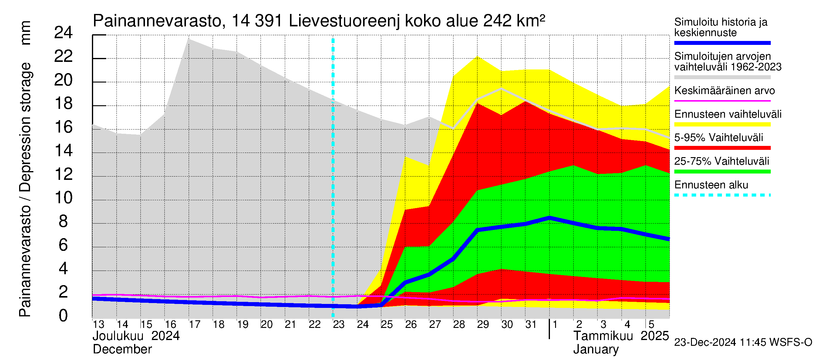 Kymijoen vesistöalue - Lievestuoreenjärvi: Painannevarasto