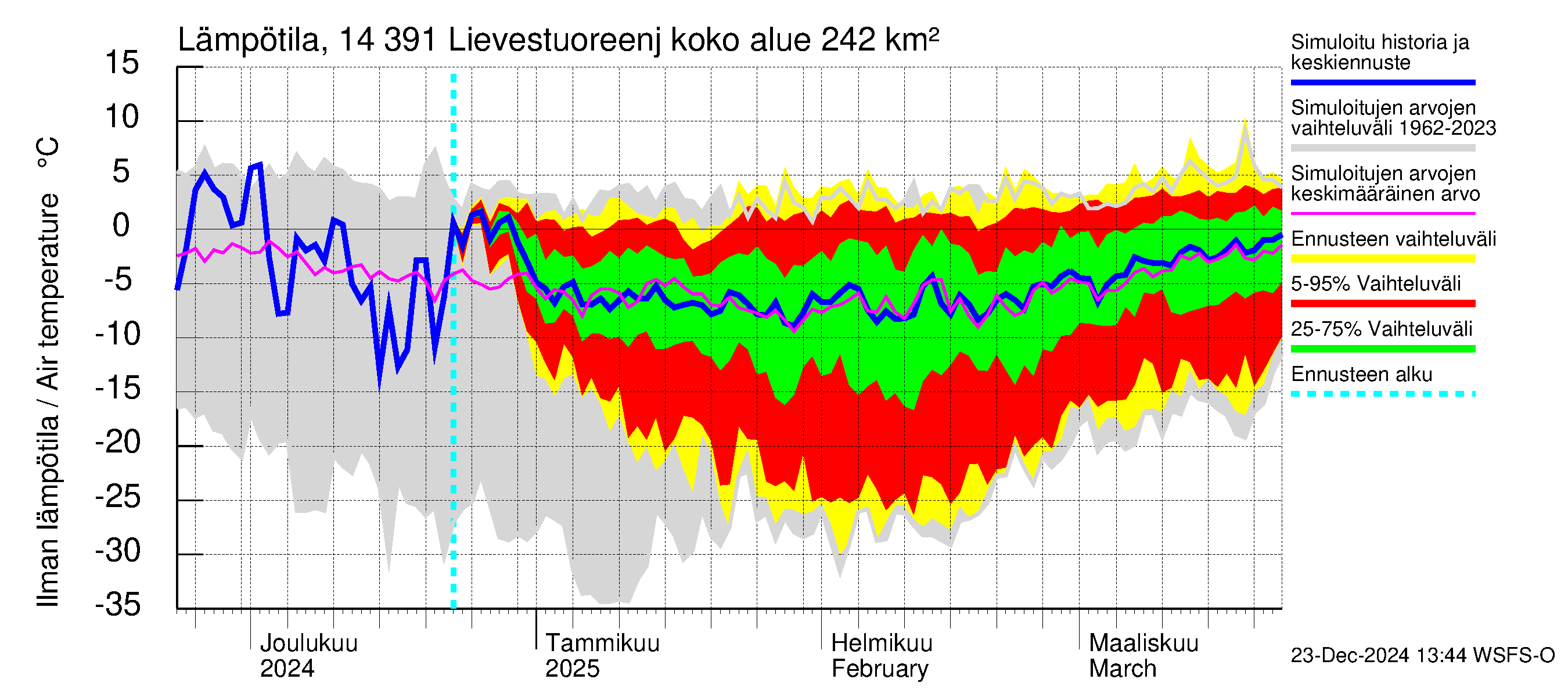 Kymijoen vesistöalue - Lievestuoreenjärvi: Ilman lämpötila