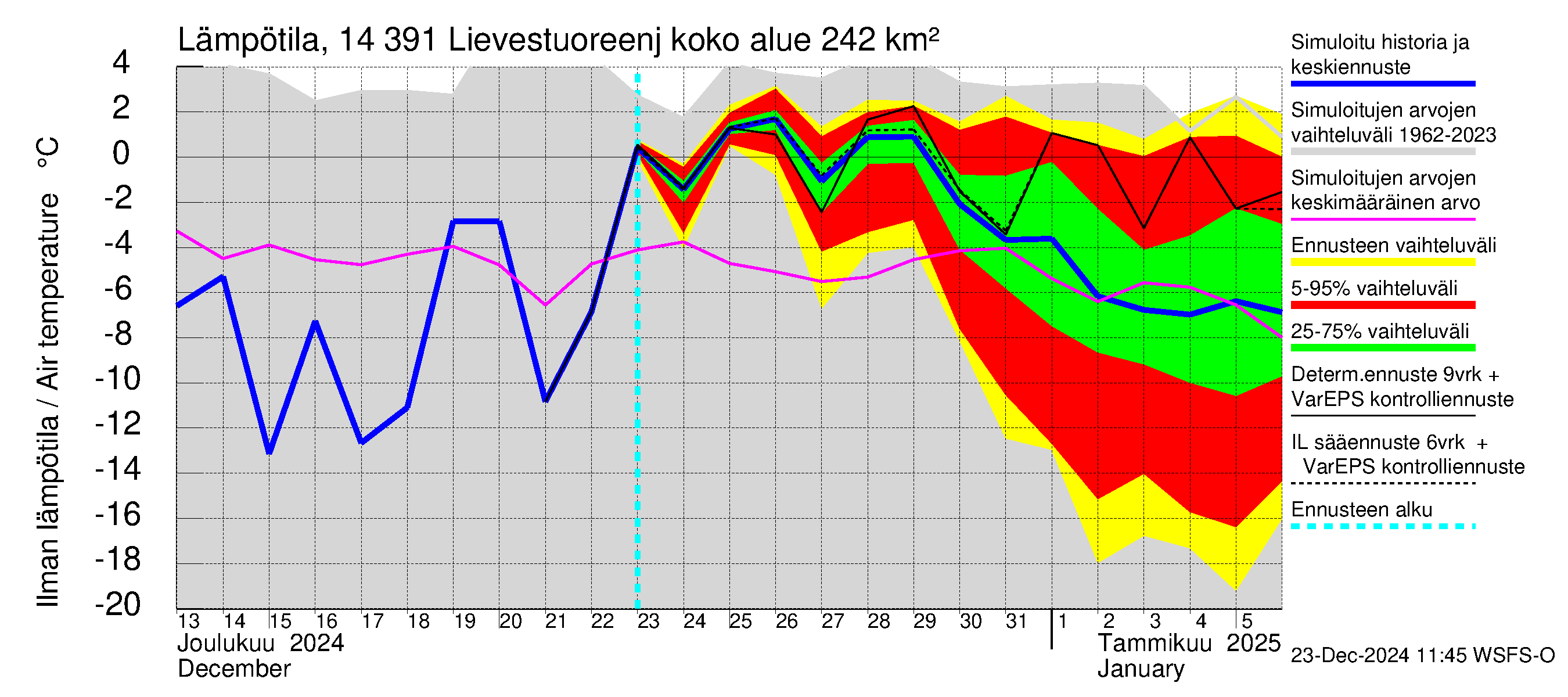 Kymijoen vesistöalue - Lievestuoreenjärvi: Ilman lämpötila