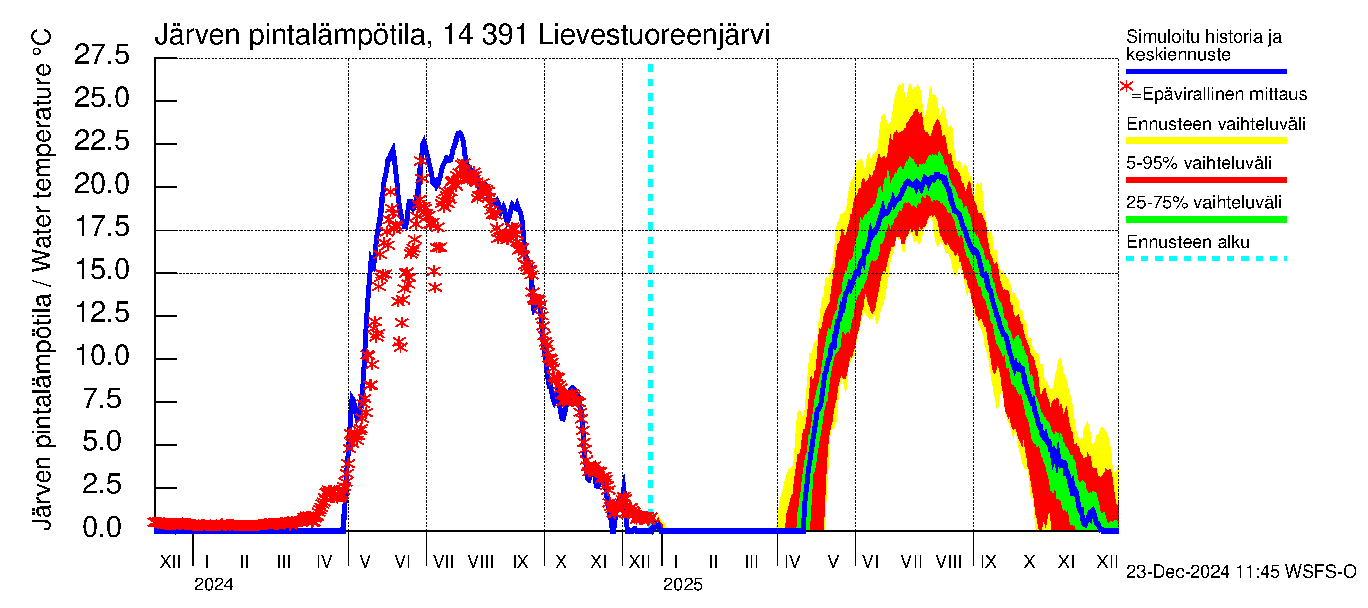 Kymijoen vesistöalue - Lievestuoreenjärvi: Järven pintalämpötila